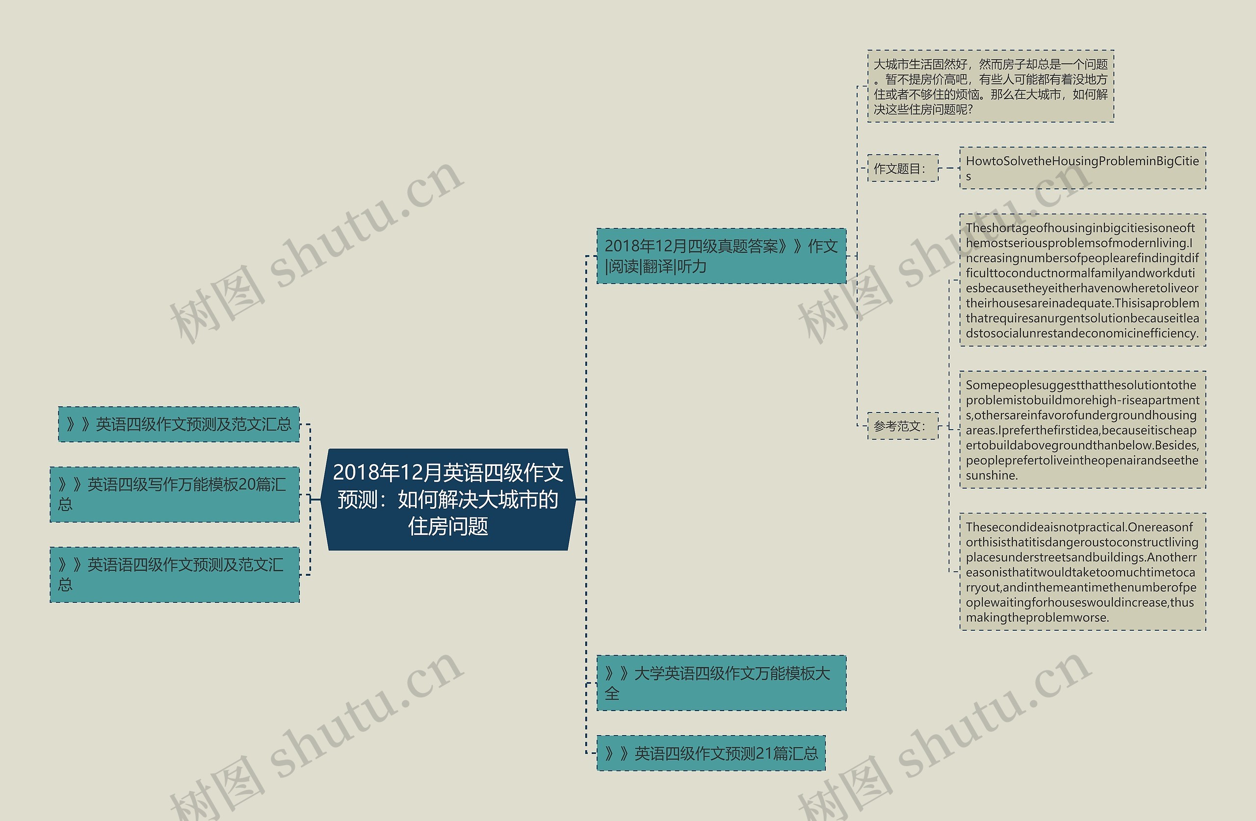 2018年12月英语四级作文预测：如何解决大城市的住房问题思维导图