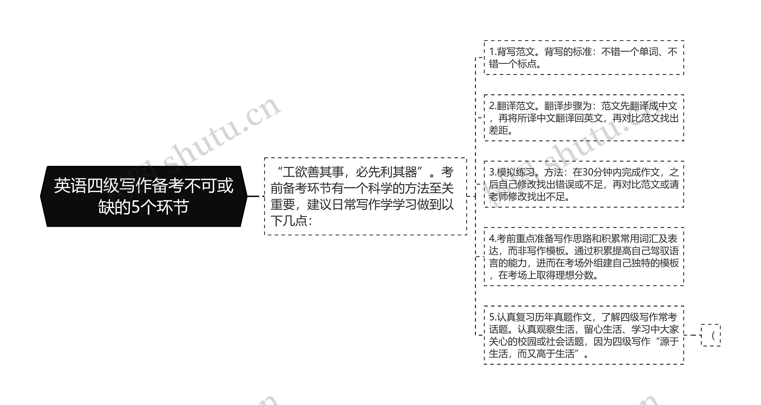 英语四级写作备考不可或缺的5个环节