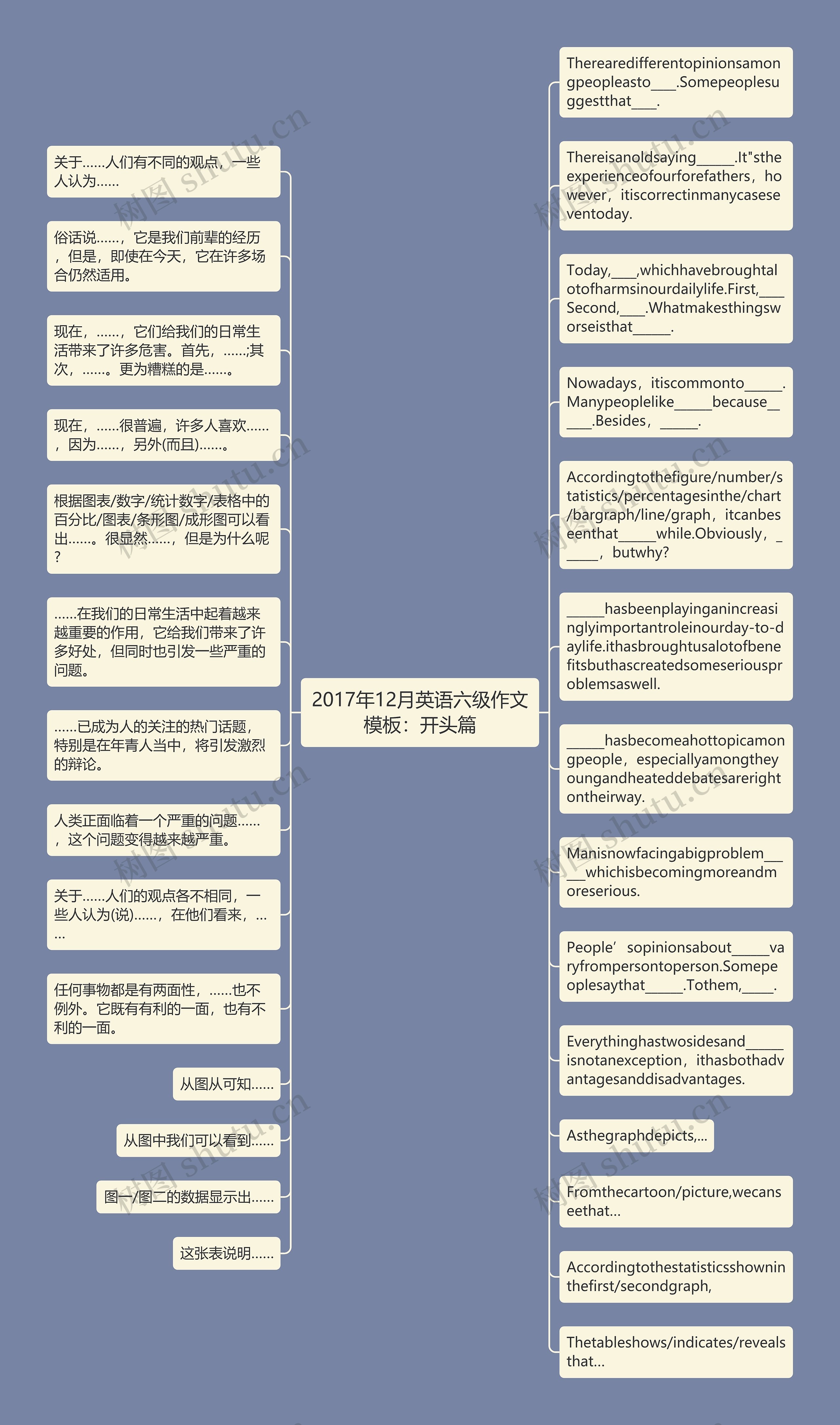 2017年12月英语六级作文：开头篇思维导图