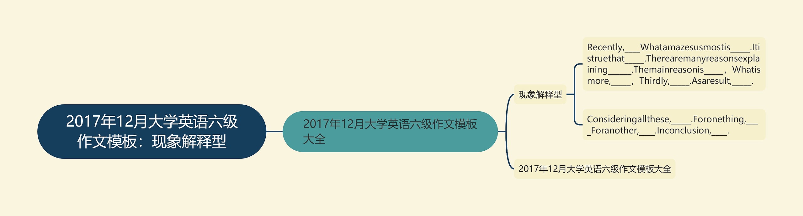 2017年12月大学英语六级作文：现象解释型思维导图