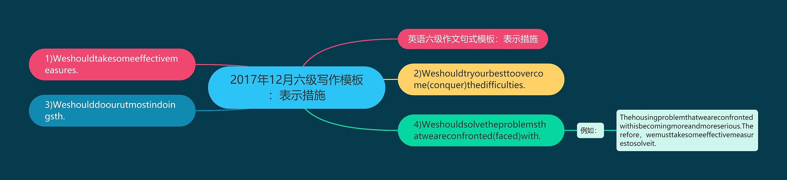 2017年12月六级写作模板：表示措施