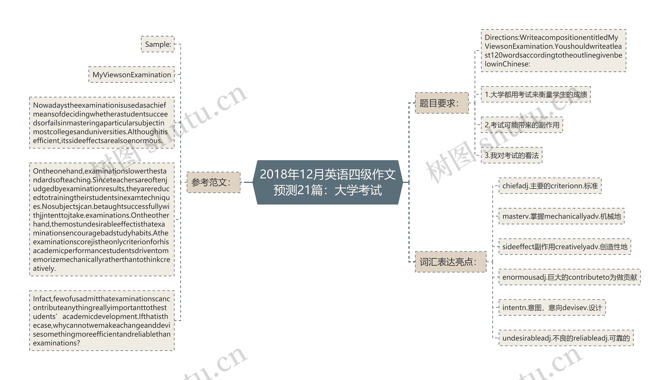 2018年12月英语四级作文预测21篇：大学考试思维导图