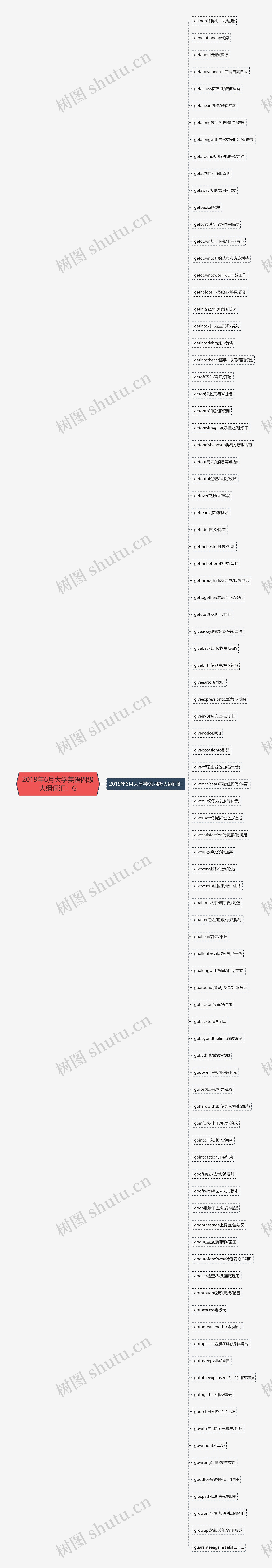 2019年6月大学英语四级大纲词汇：G思维导图