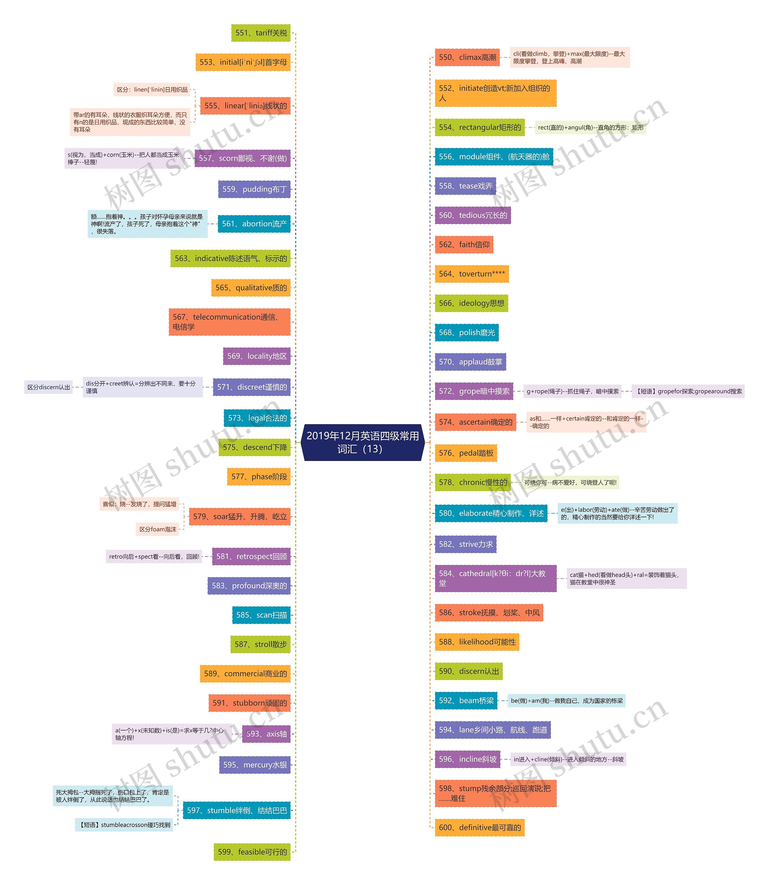 2019年12月英语四级常用词汇（13）思维导图