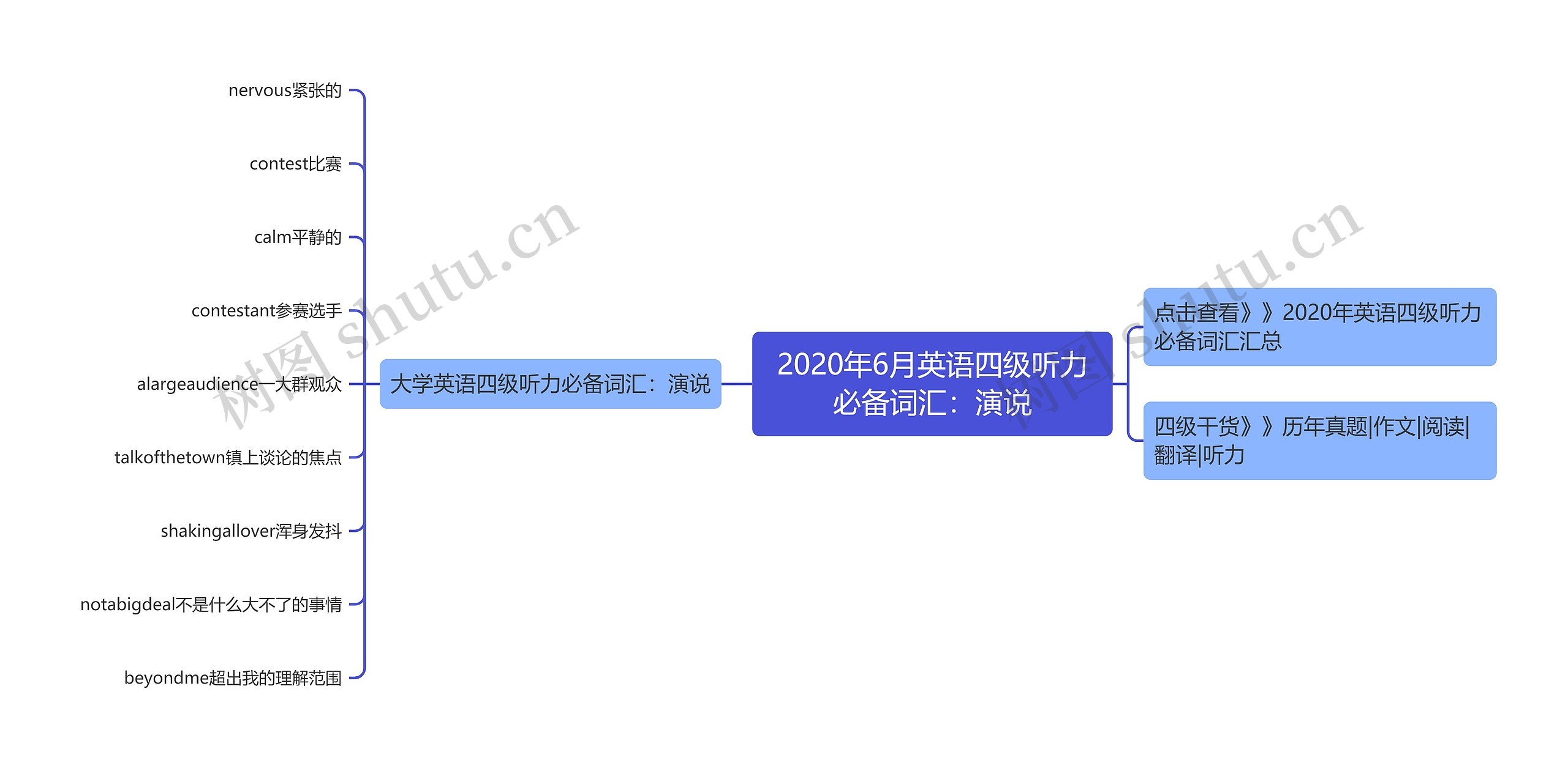 2020年6月英语四级听力必备词汇：演说思维导图