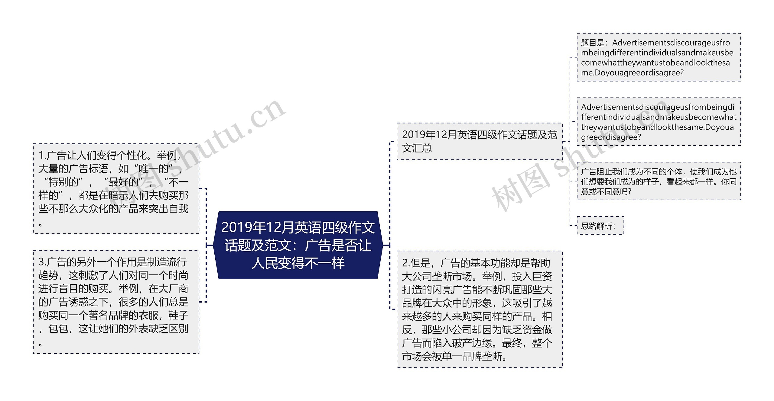 2019年12月英语四级作文话题及范文：广告是否让人民变得不一样