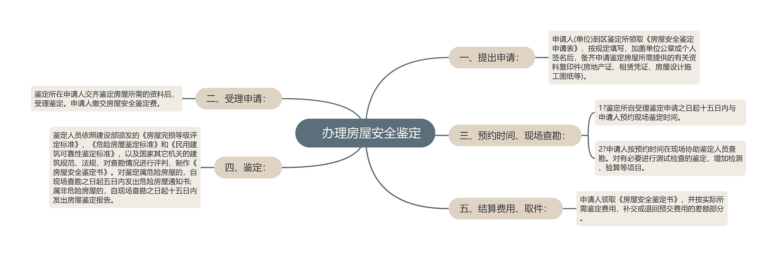 　办理房屋安全鉴定