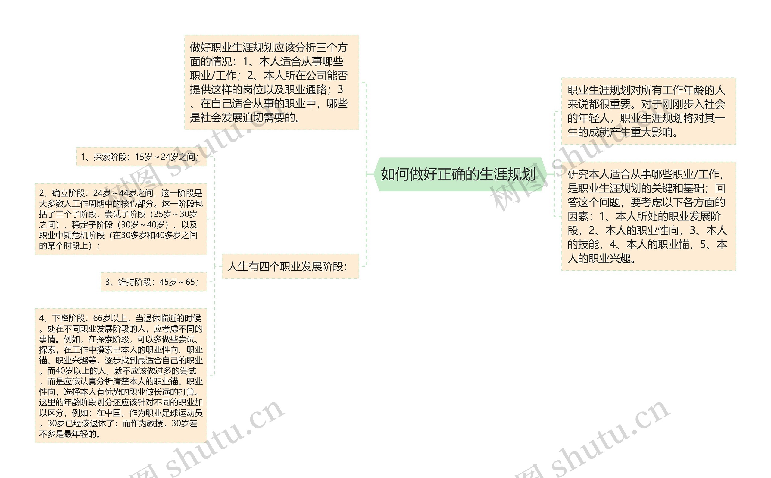 如何做好正确的生涯规划 思维导图