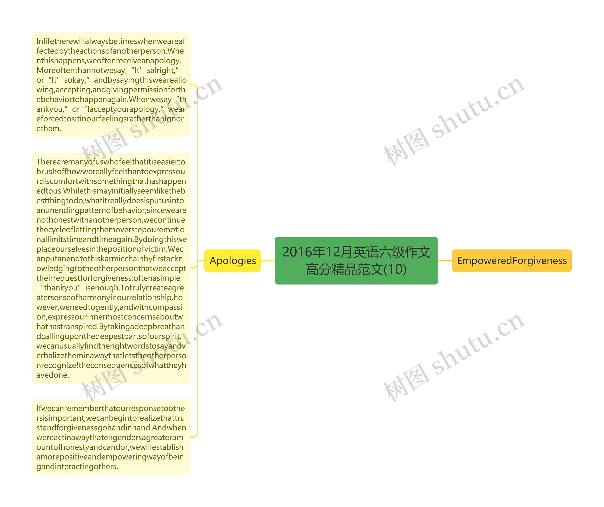 2016年12月英语六级作文高分精品范文(10)思维导图