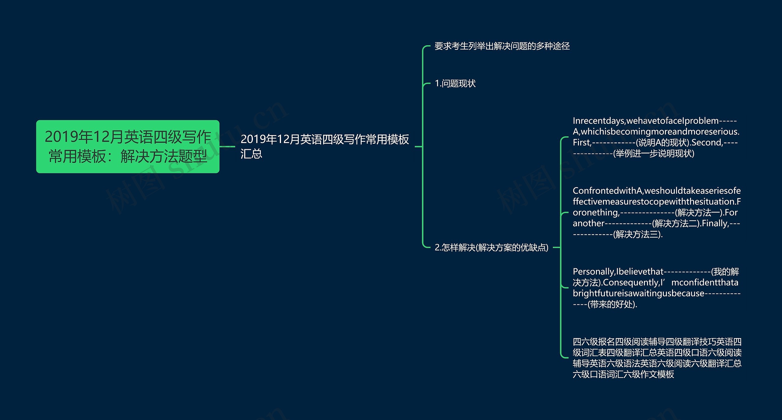 2019年12月英语四级写作常用：解决方法题型思维导图