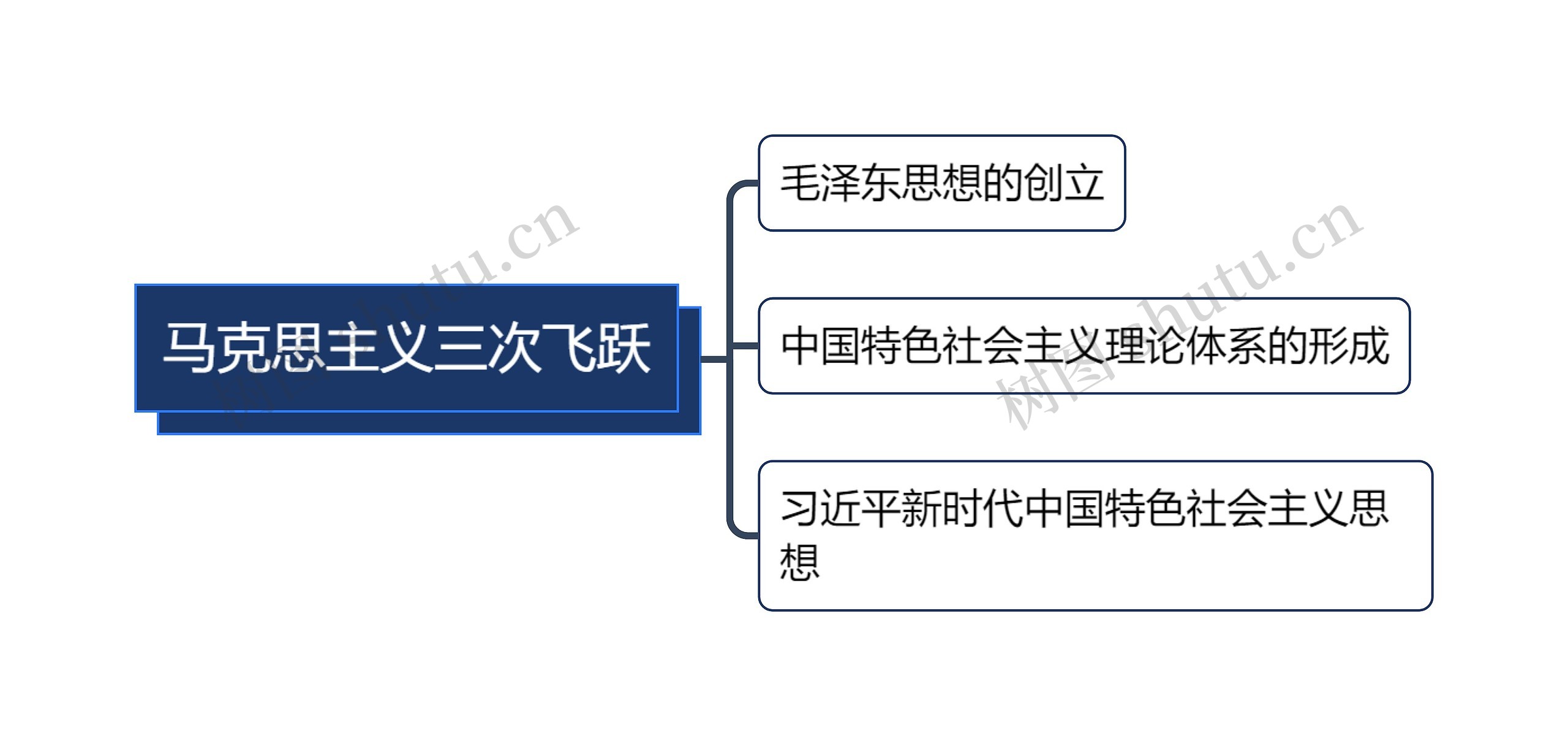 ﻿马克思主义三次飞跃