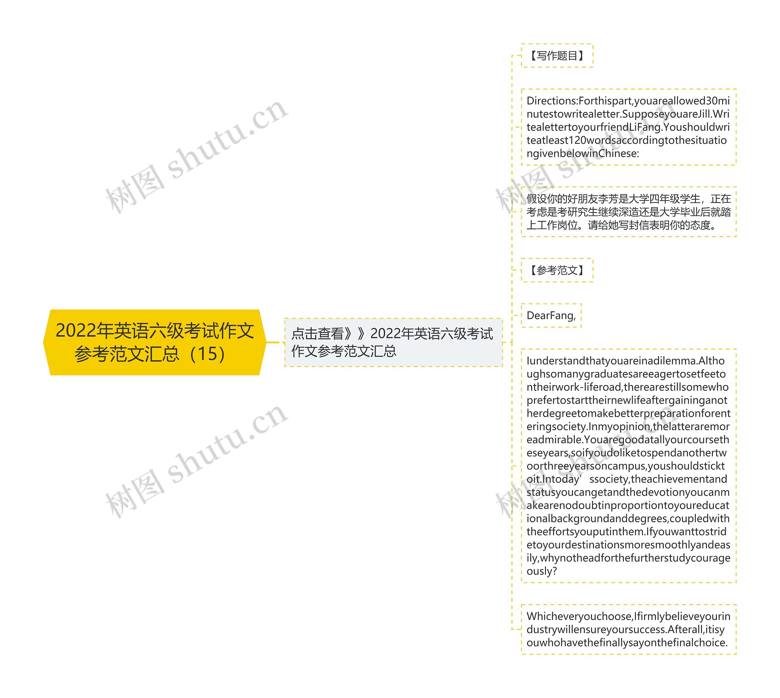 2022年英语六级考试作文参考范文汇总（15）思维导图