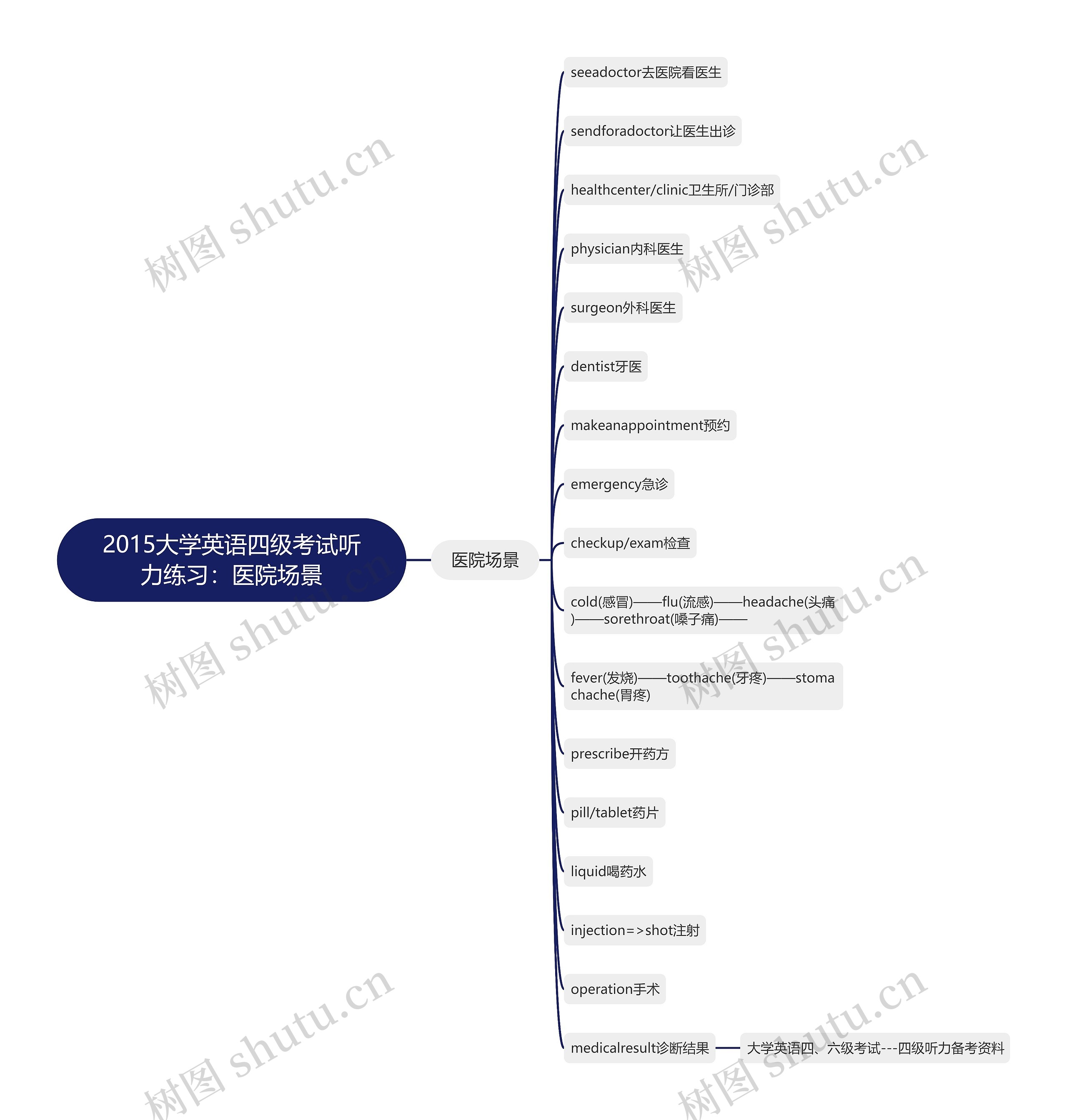 2015大学英语四级考试听力练习：医院场景思维导图