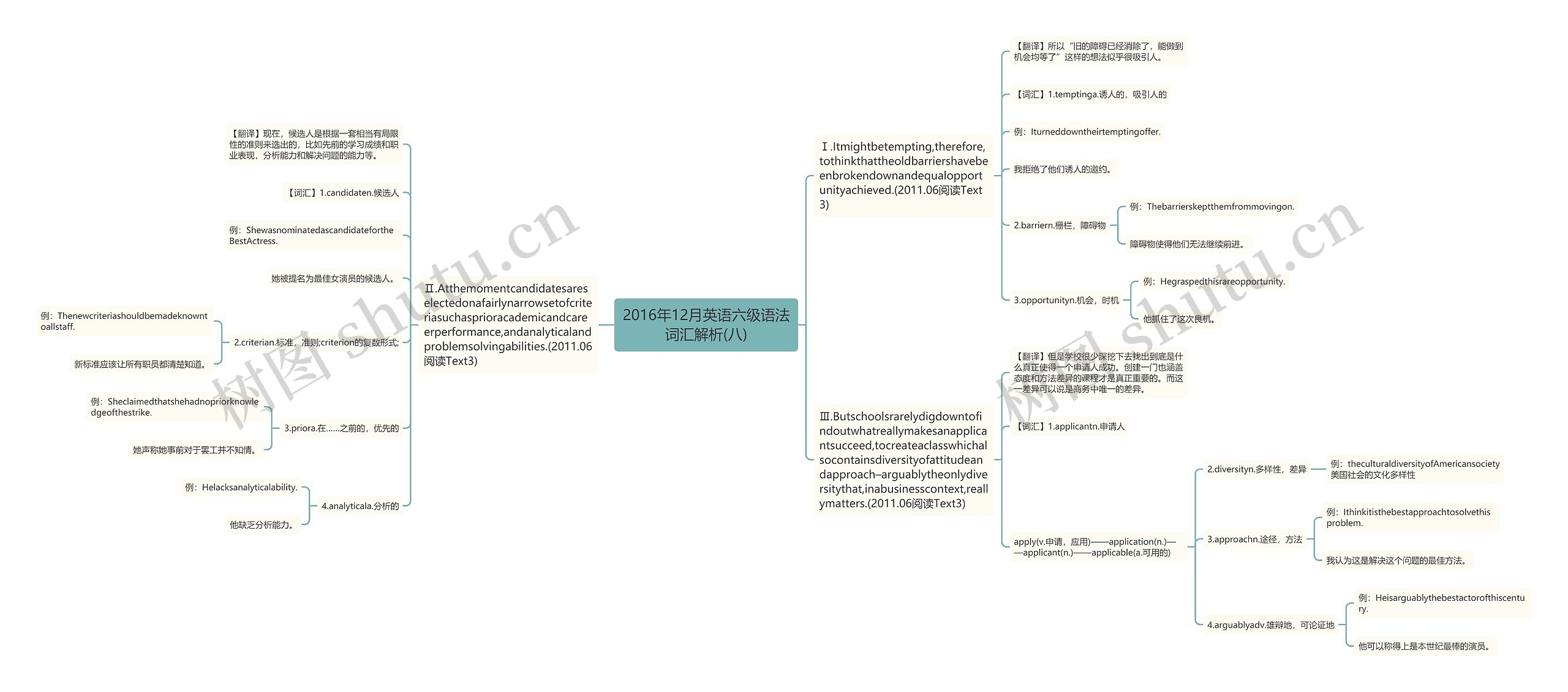 2016年12月英语六级语法词汇解析(八)思维导图