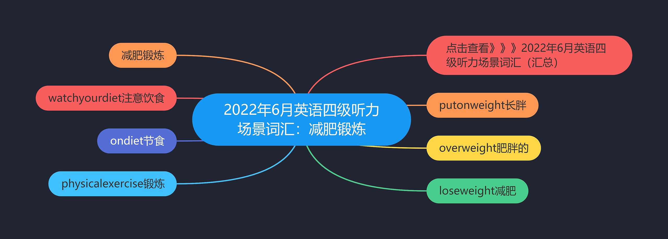 2022年6月英语四级听力场景词汇：减肥锻炼