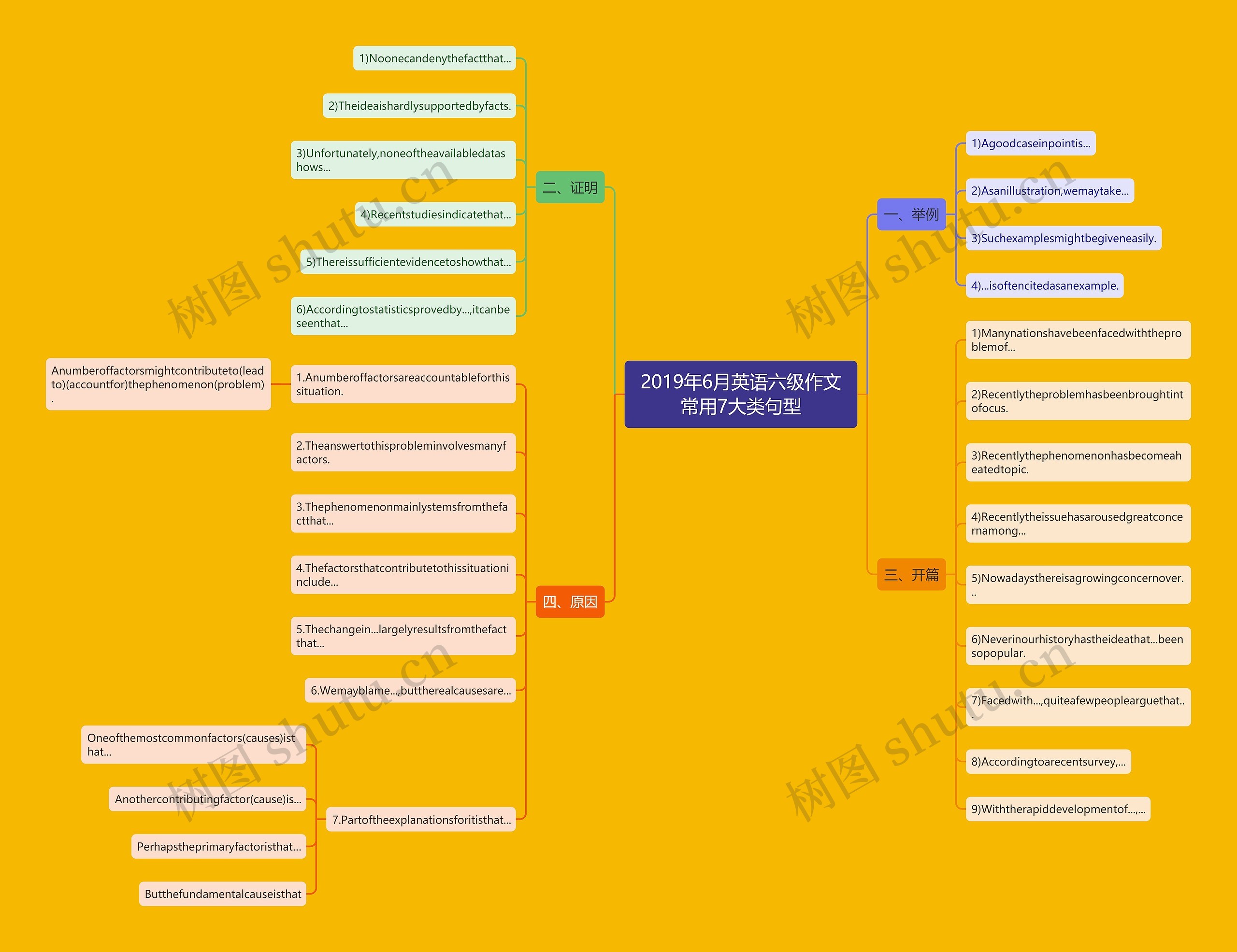 2019年6月英语六级作文常用7大类句型思维导图