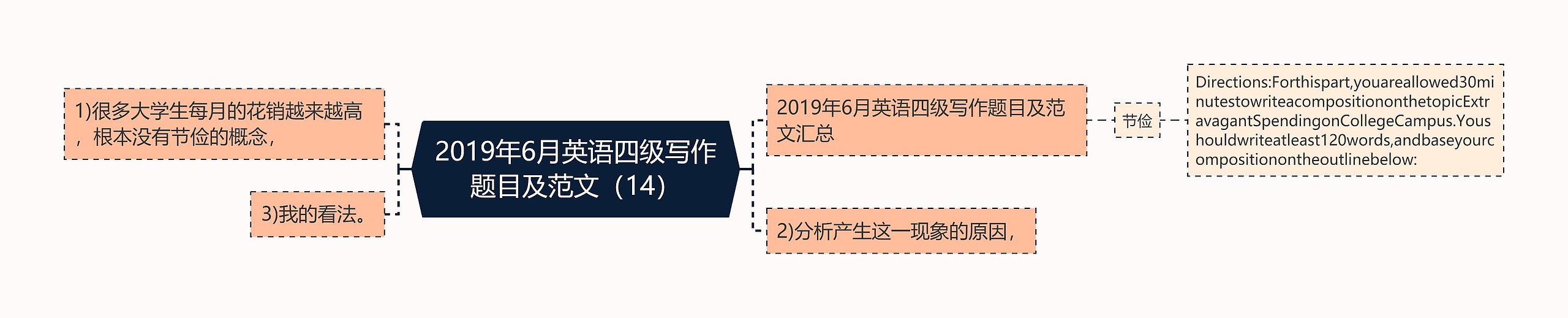 2019年6月英语四级写作题目及范文（14）思维导图