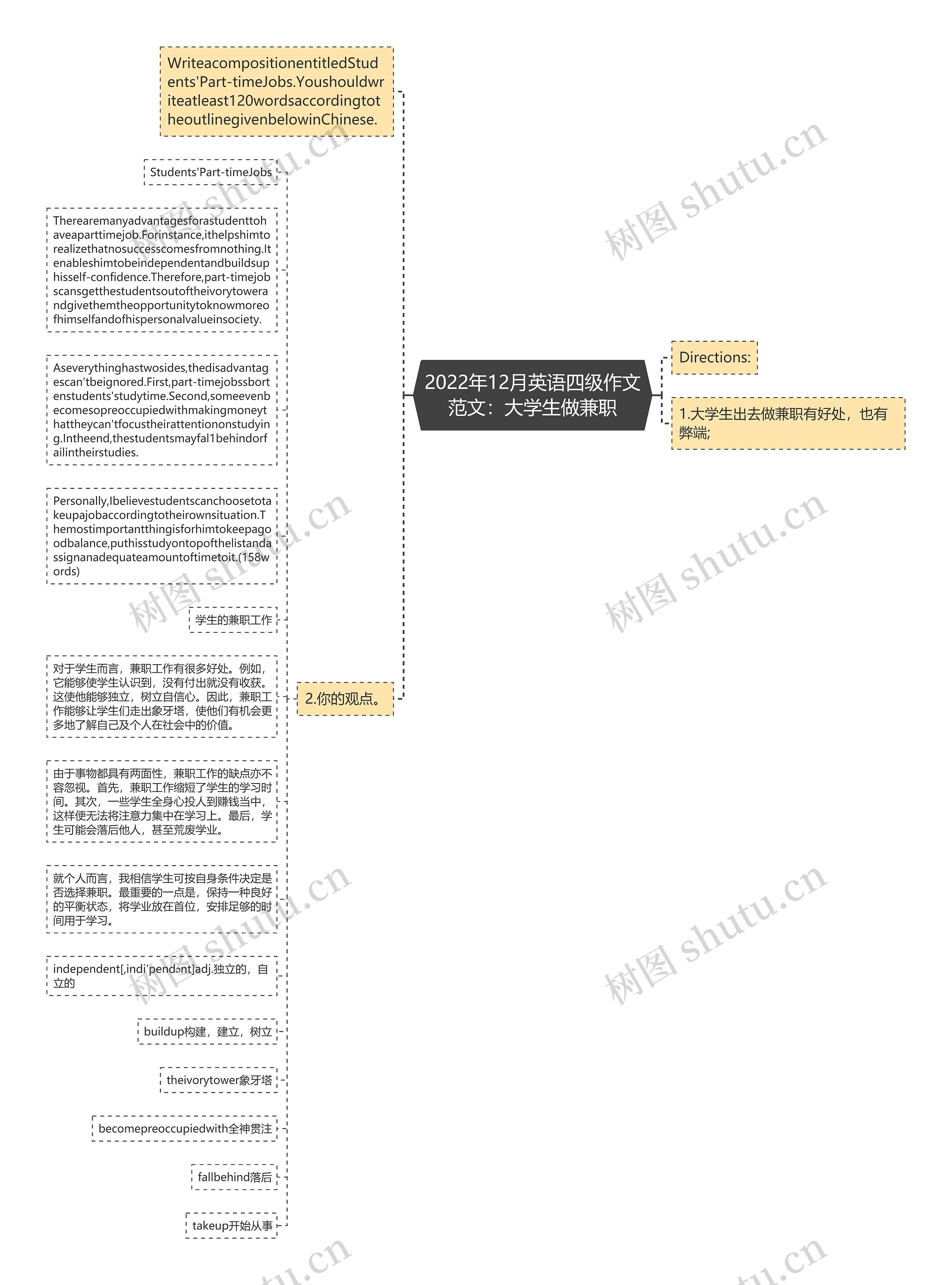 2022年12月英语四级作文范文：大学生做兼职思维导图