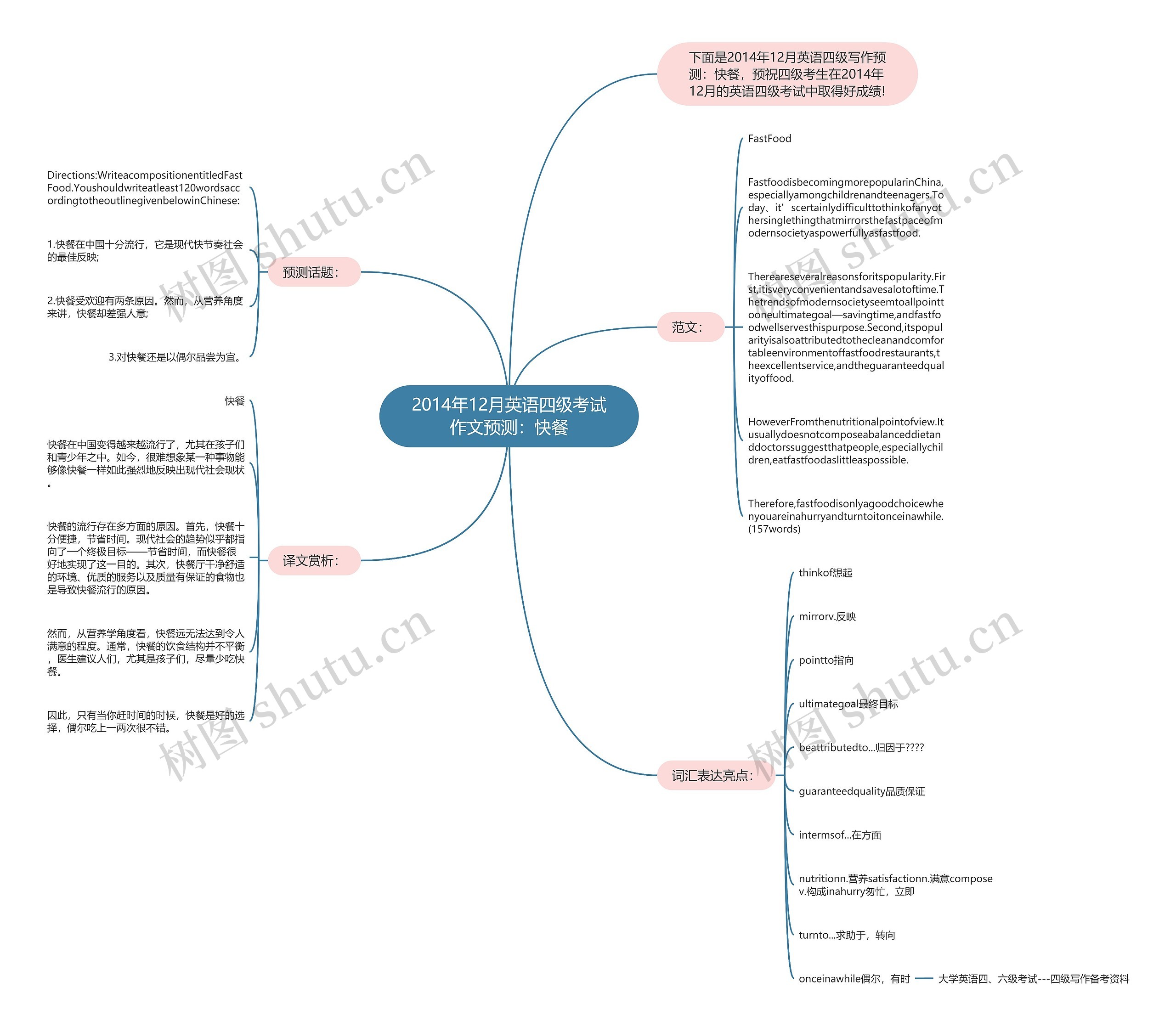 2014年12月英语四级考试作文预测：快餐思维导图
