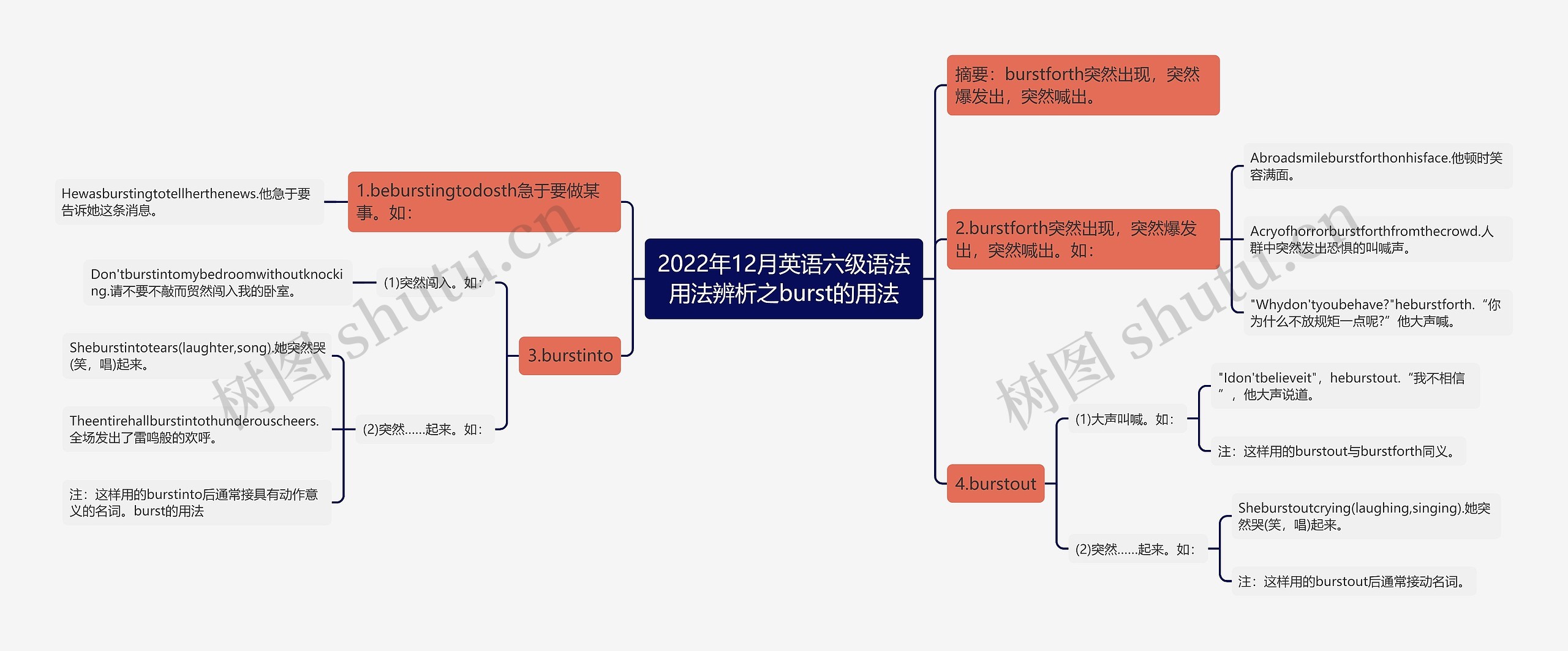 2022年12月英语六级语法用法辨析之burst的用法思维导图