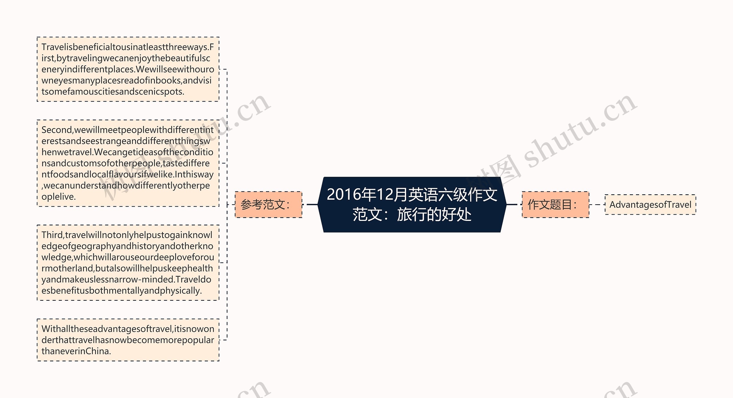 2016年12月英语六级作文范文：旅行的好处思维导图