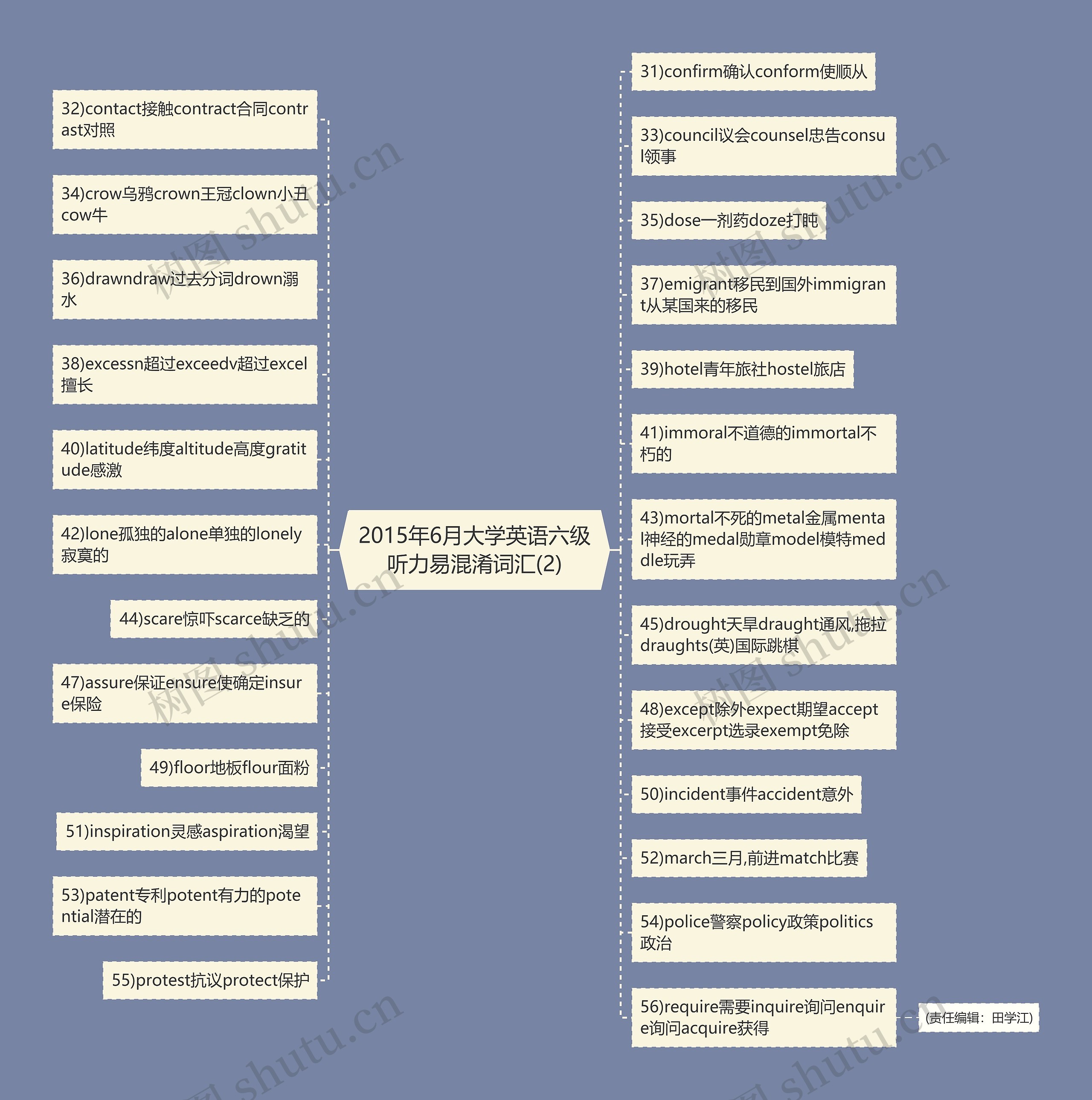 2015年6月大学英语六级听力易混淆词汇(2)思维导图