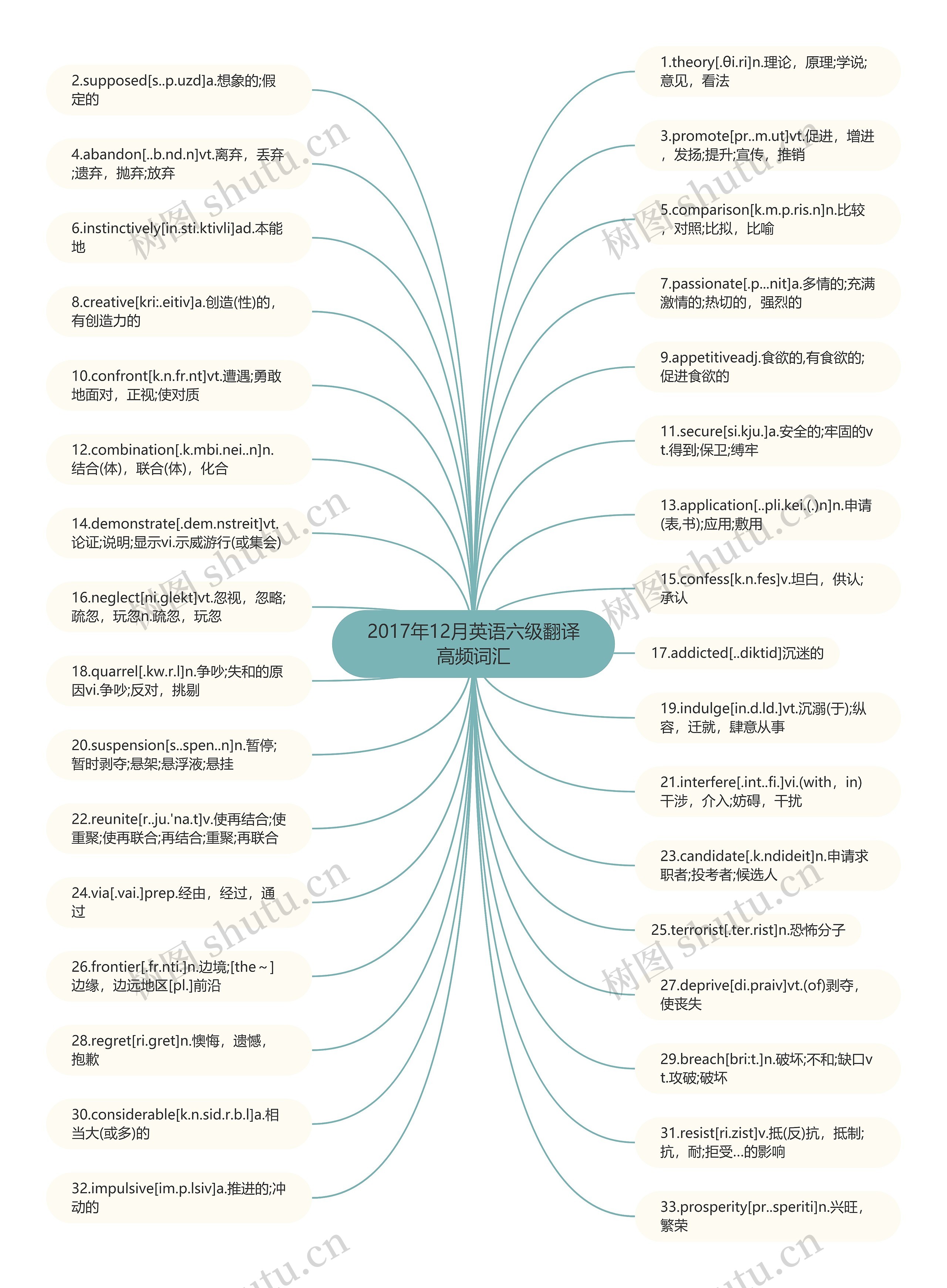 2017年12月英语六级翻译高频词汇思维导图