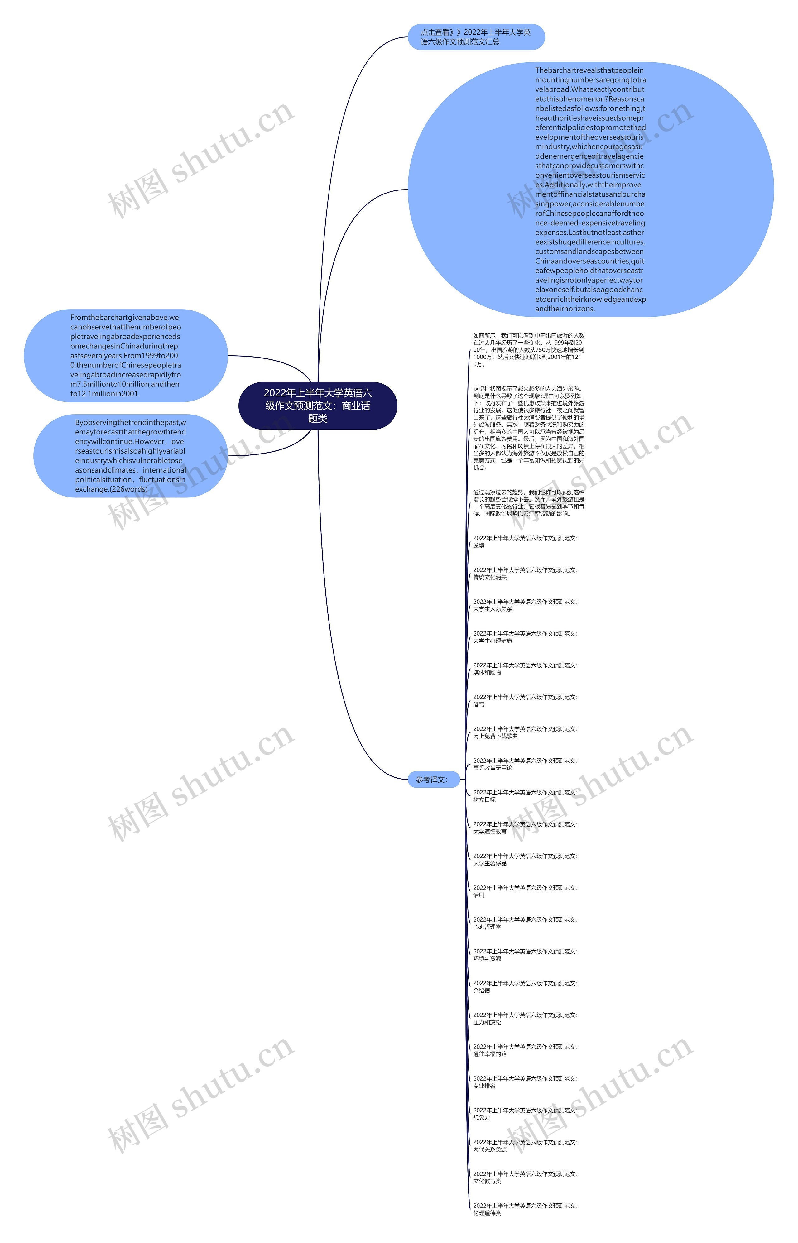 2022年上半年大学英语六级作文预测范文：商业话题类思维导图