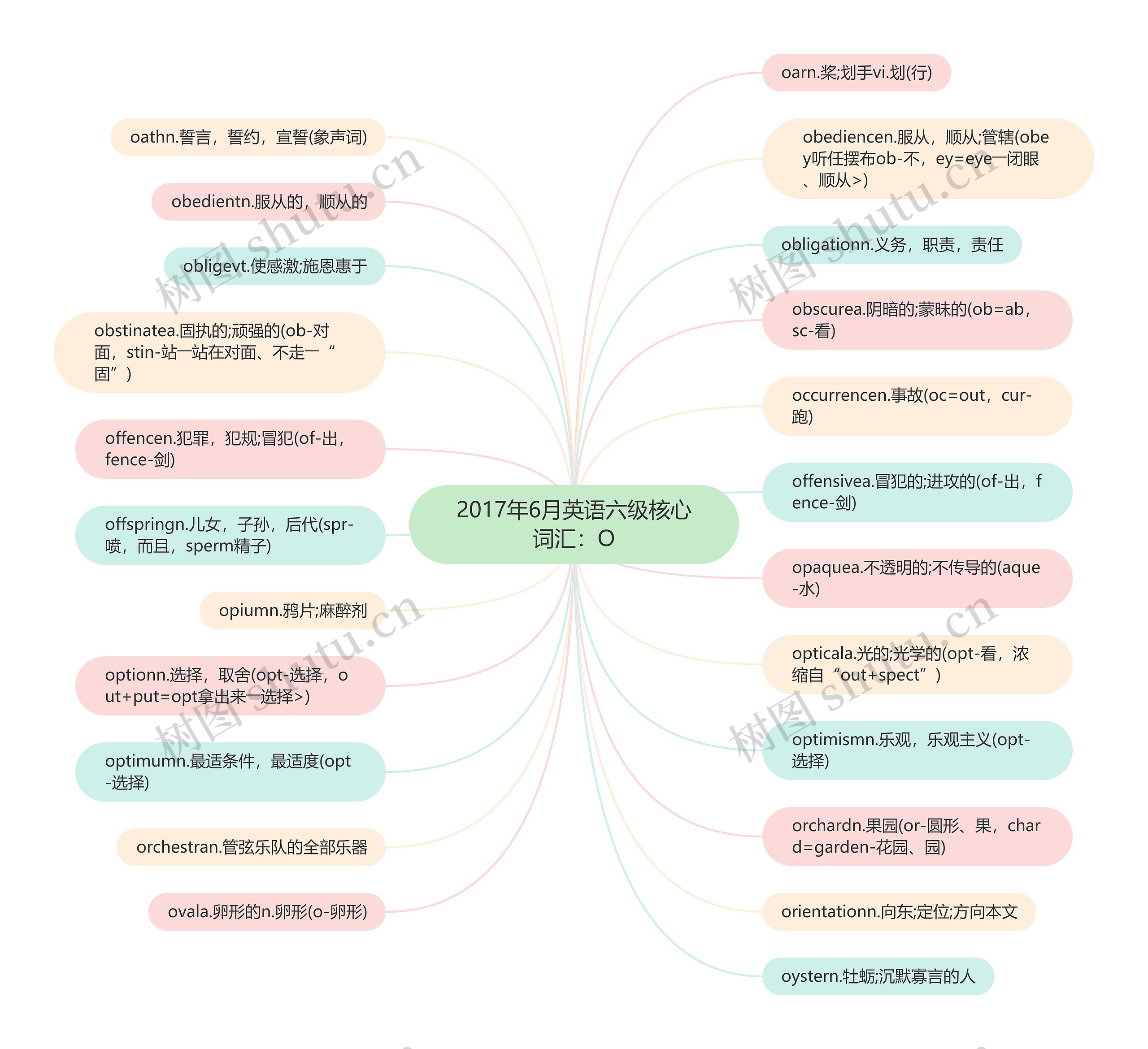 2017年6月英语六级核心词汇：O思维导图