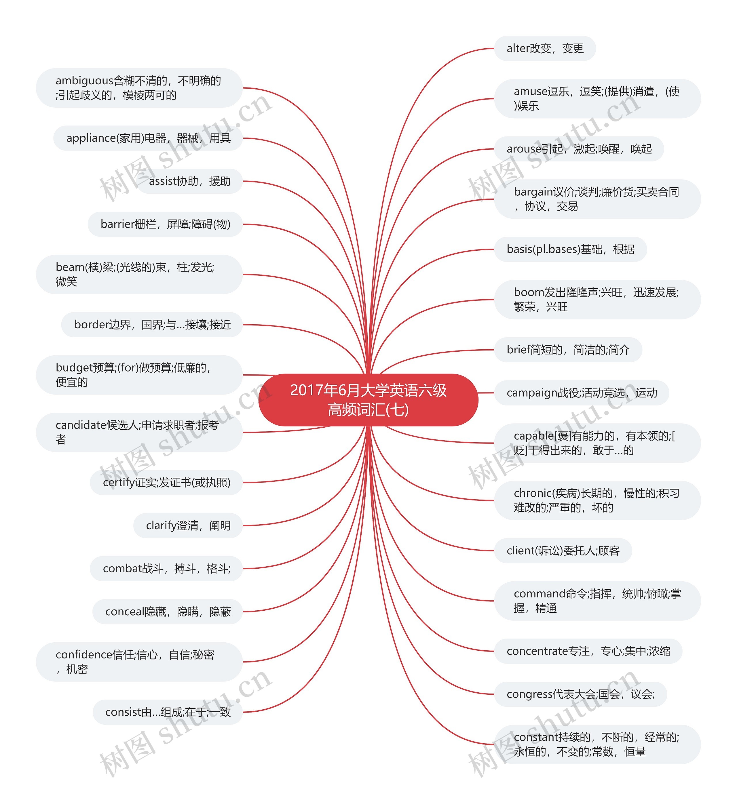 2017年6月大学英语六级高频词汇(七)思维导图