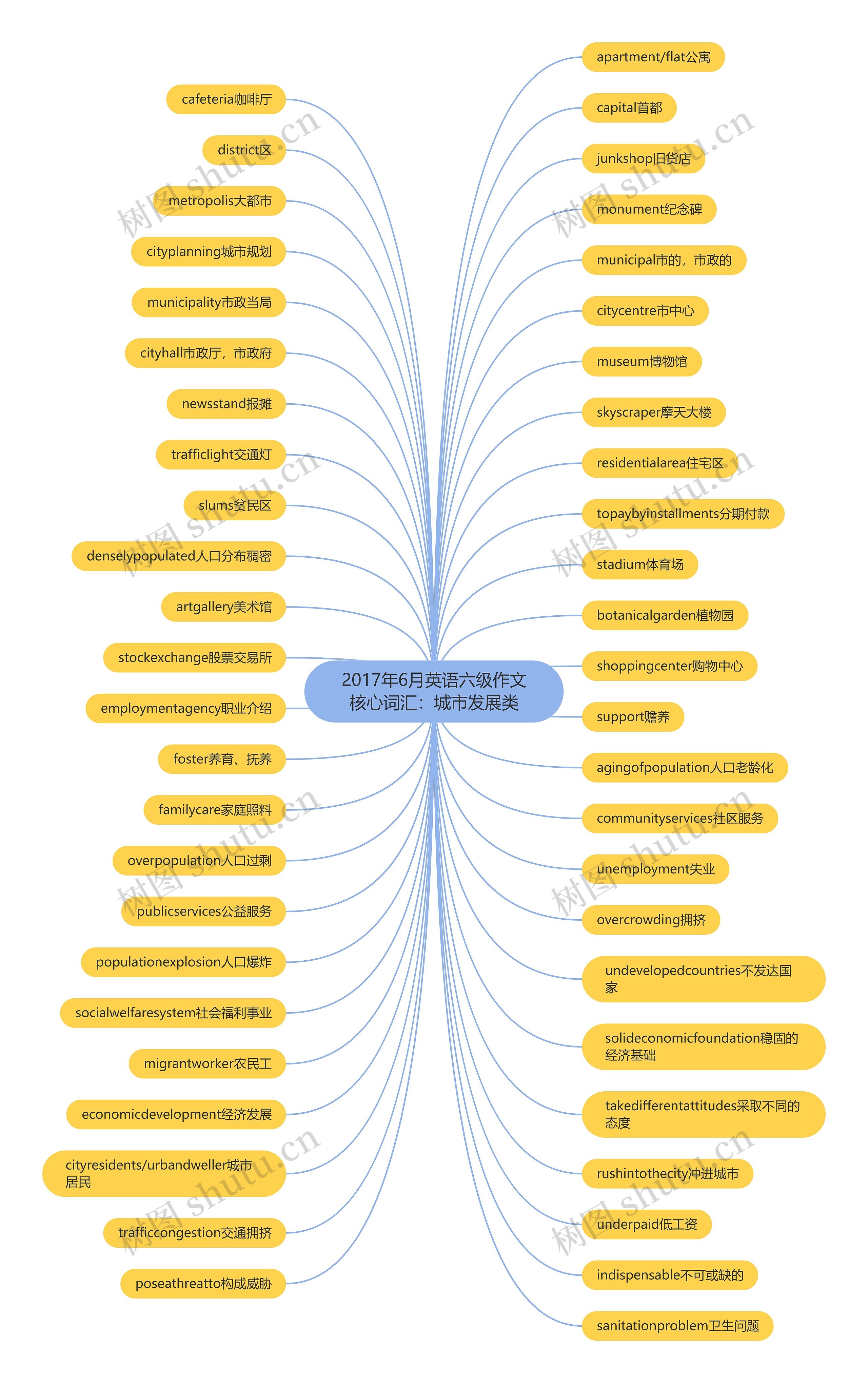 2017年6月英语六级作文核心词汇：城市发展类思维导图