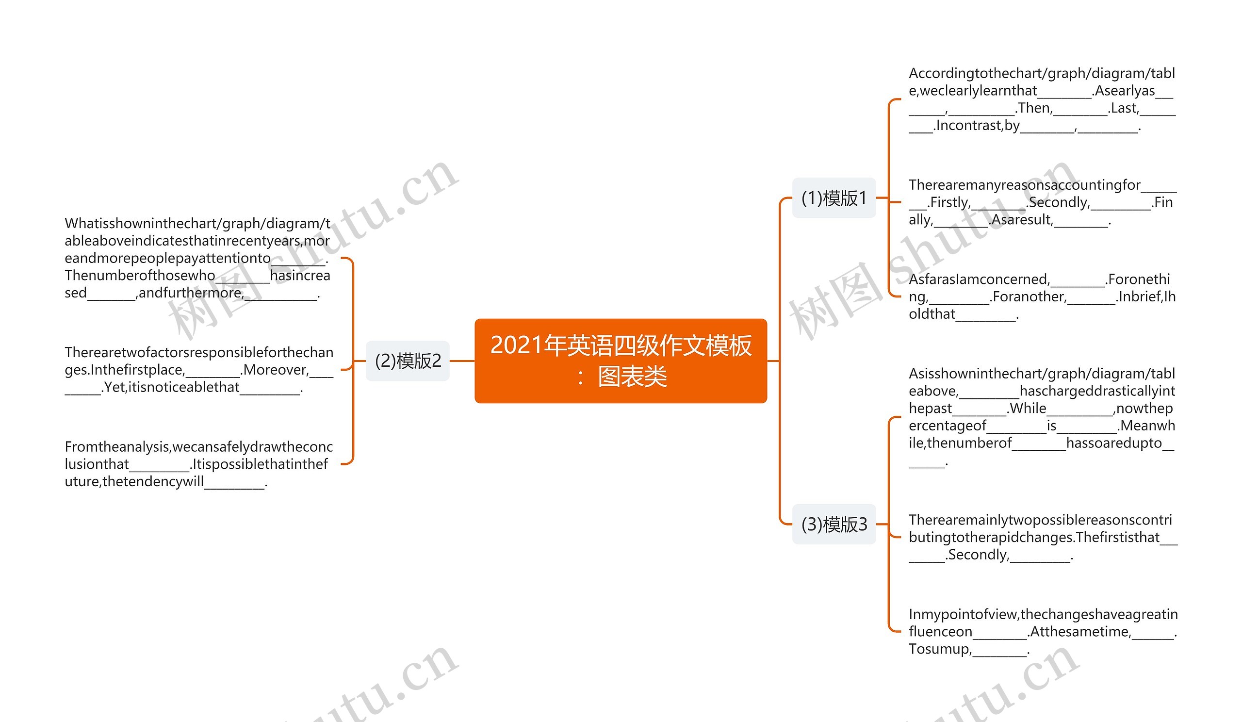 2021年英语四级作文：图表类思维导图