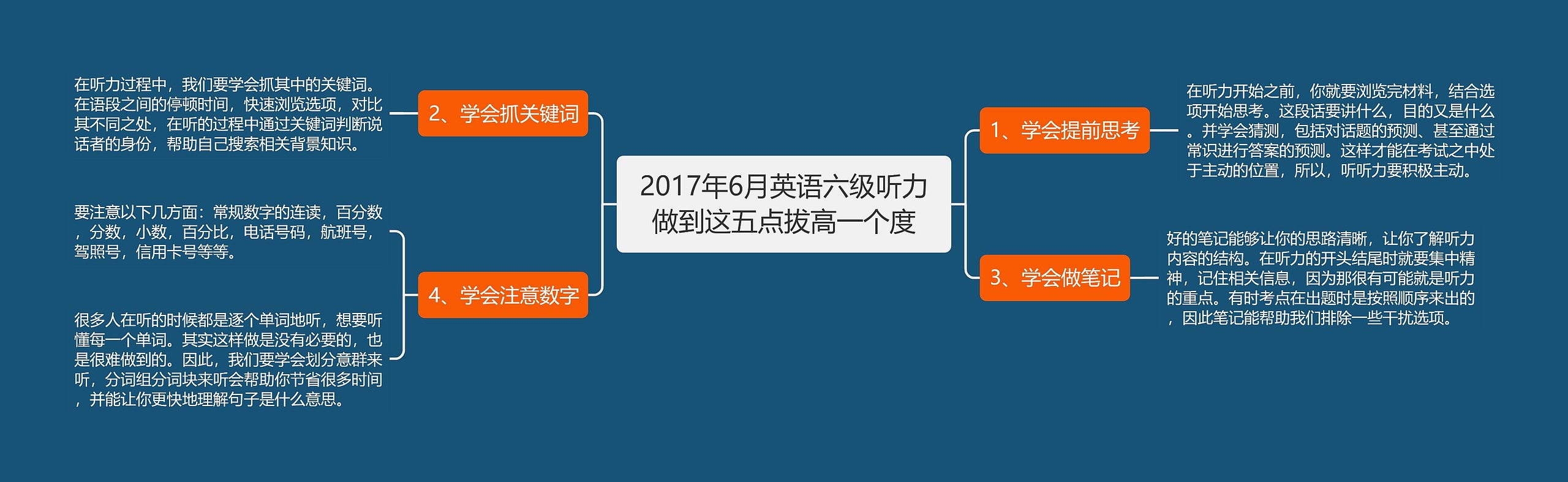 2017年6月英语六级听力做到这五点拔高一个度思维导图