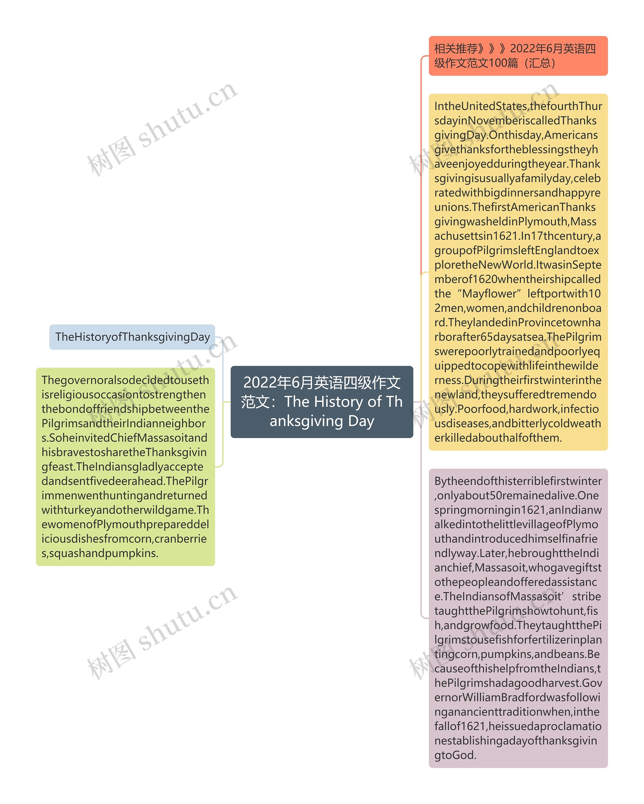 2022年6月英语四级作文范文：The History of Thanksgiving Day思维导图