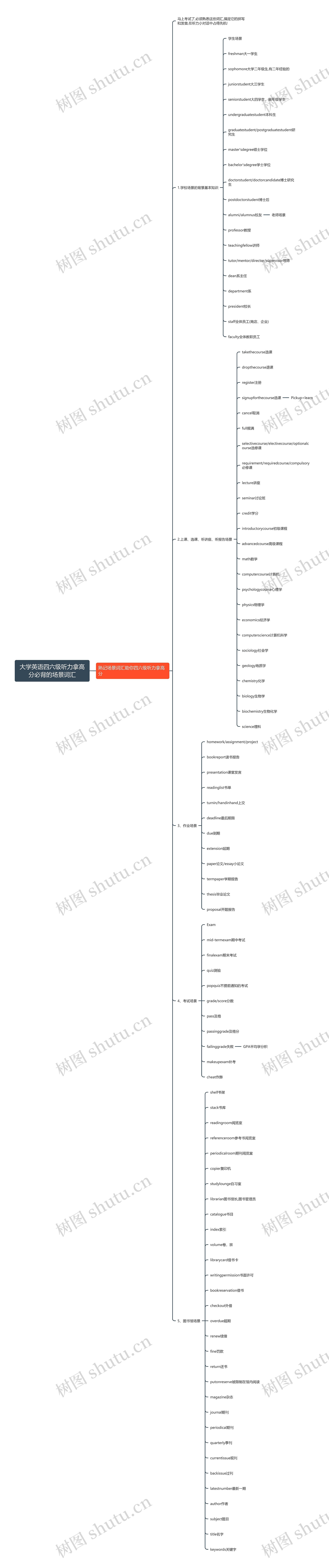 大学英语四六级听力拿高分必背的场景词汇思维导图