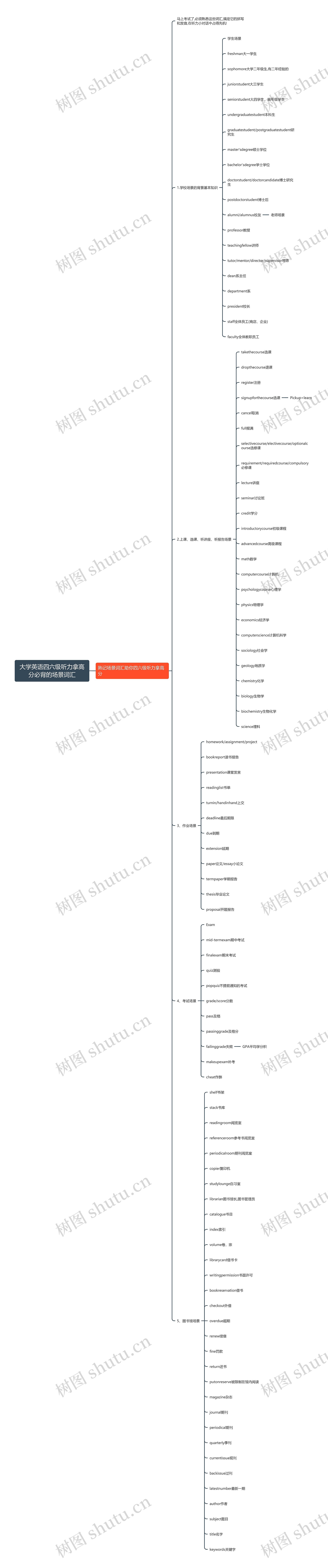 大学英语四六级听力拿高分必背的场景词汇 大学英语四六级听力拿高分必背的场景词汇