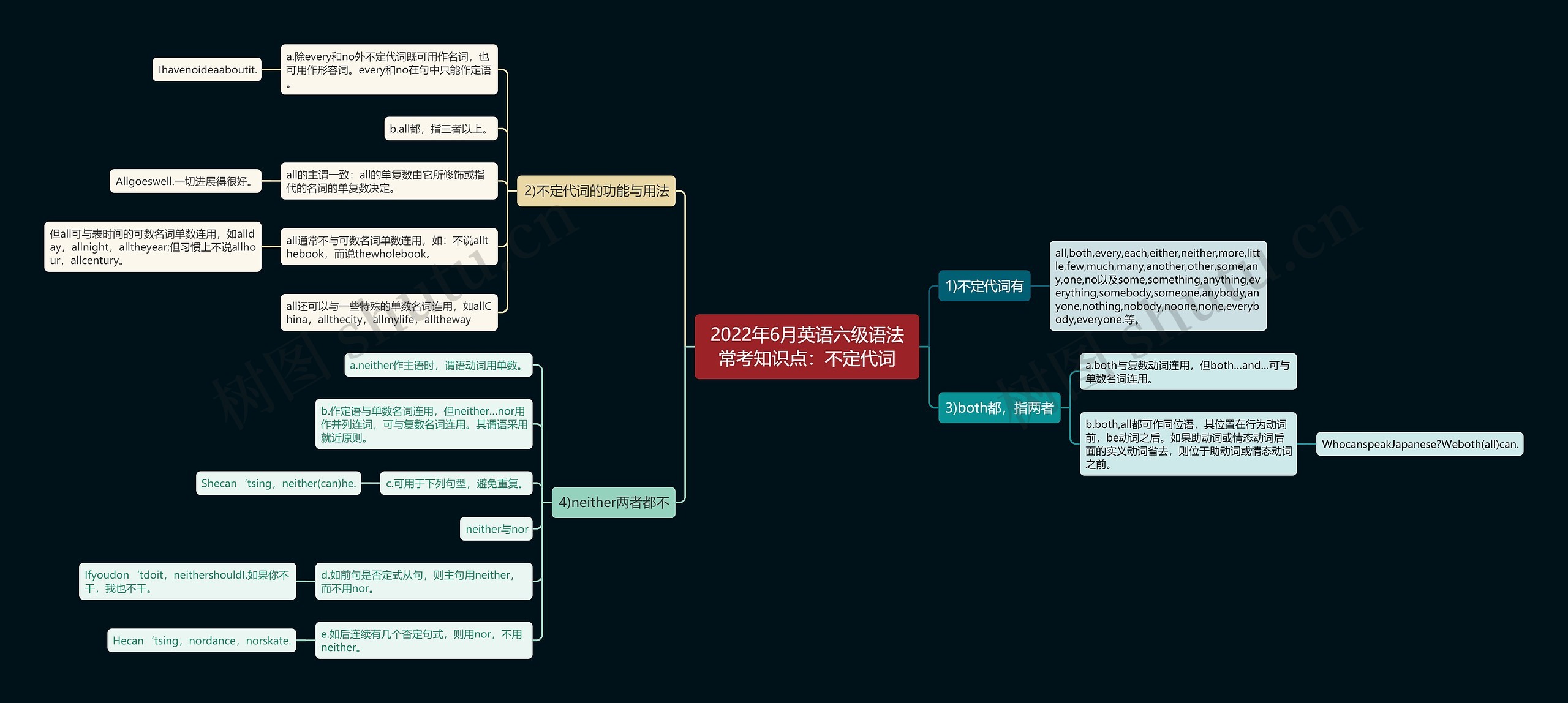 2022年6月英语六级语法常考知识点：不定代词思维导图