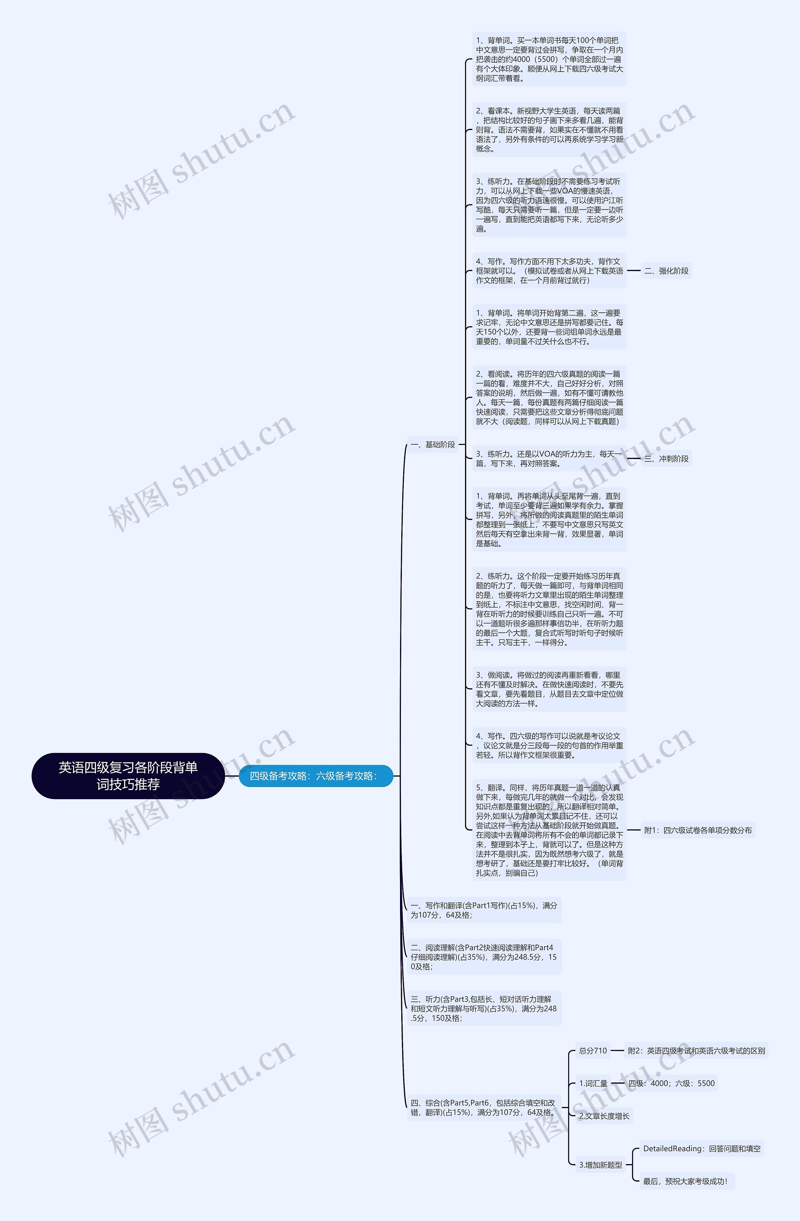 英语四级复习各阶段背单词技巧推荐思维导图