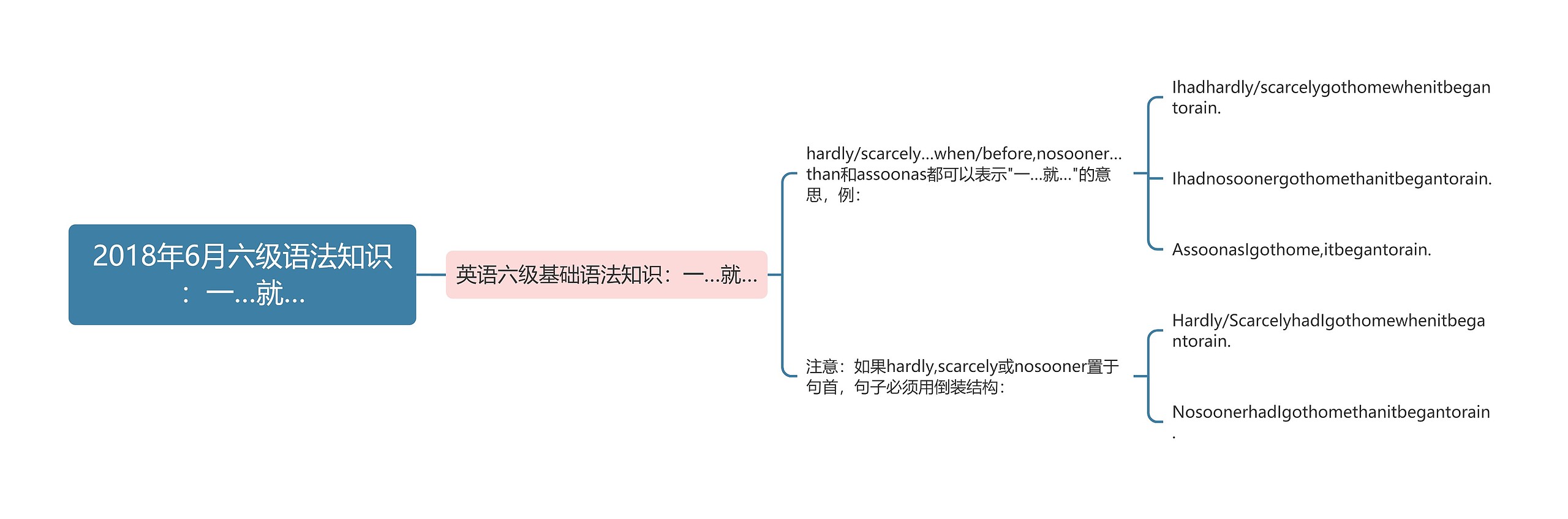 2018年6月六级语法知识：一…就…思维导图