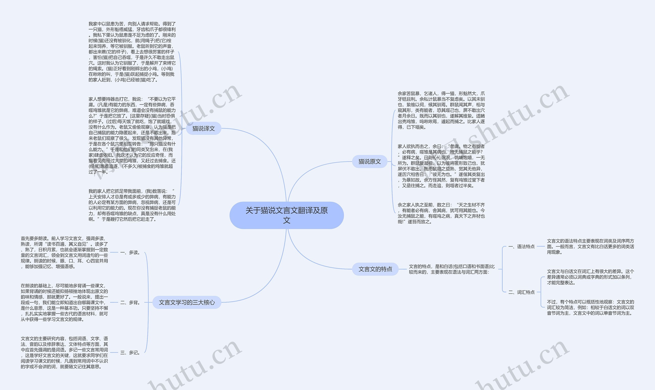 关于猫说文言文翻译及原文思维导图