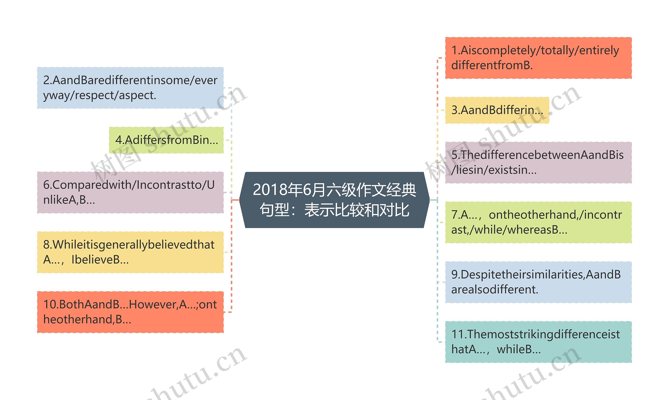 2018年6月六级作文经典句型：表示比较和对比思维导图