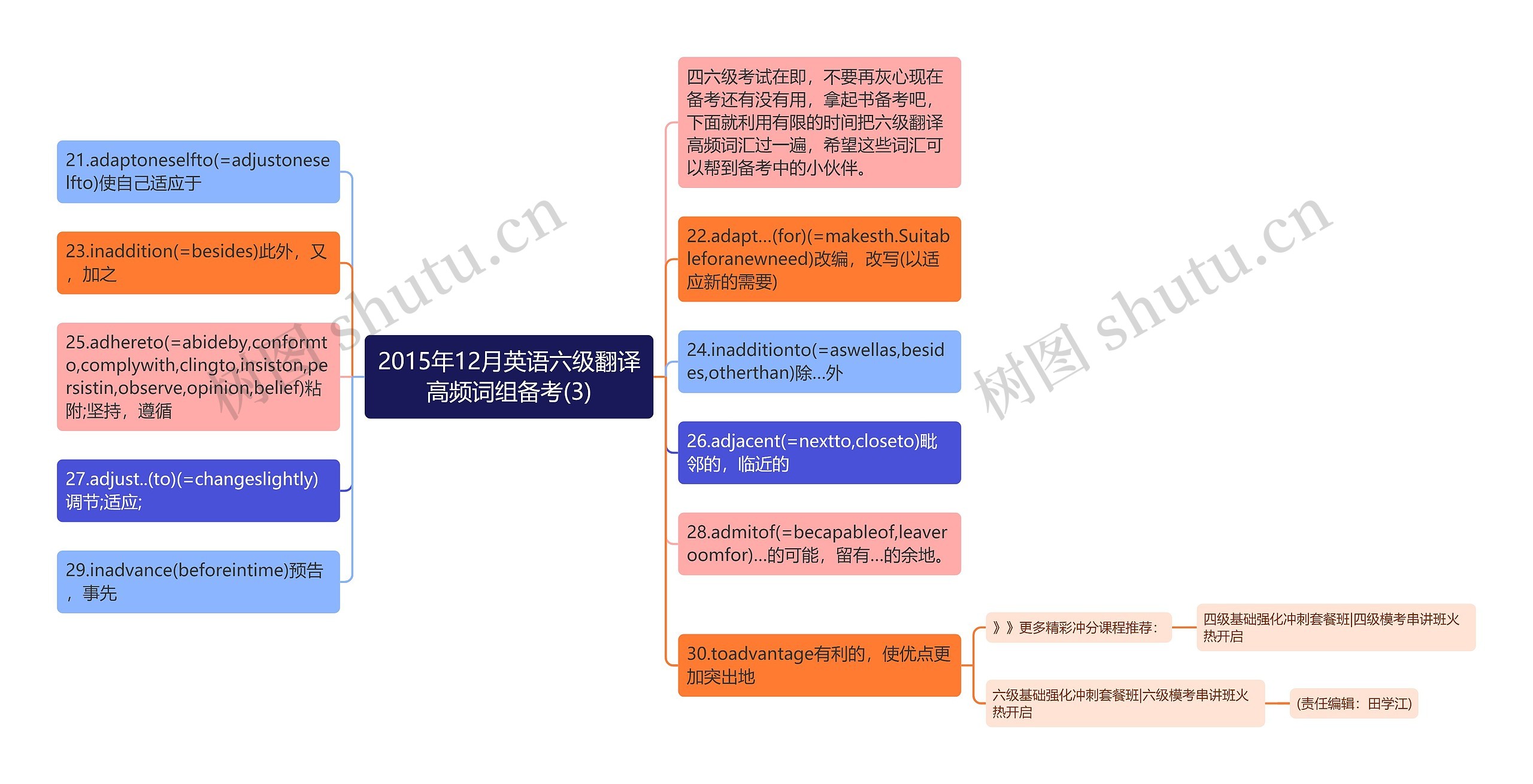 2015年12月英语六级翻译高频词组备考(3)思维导图