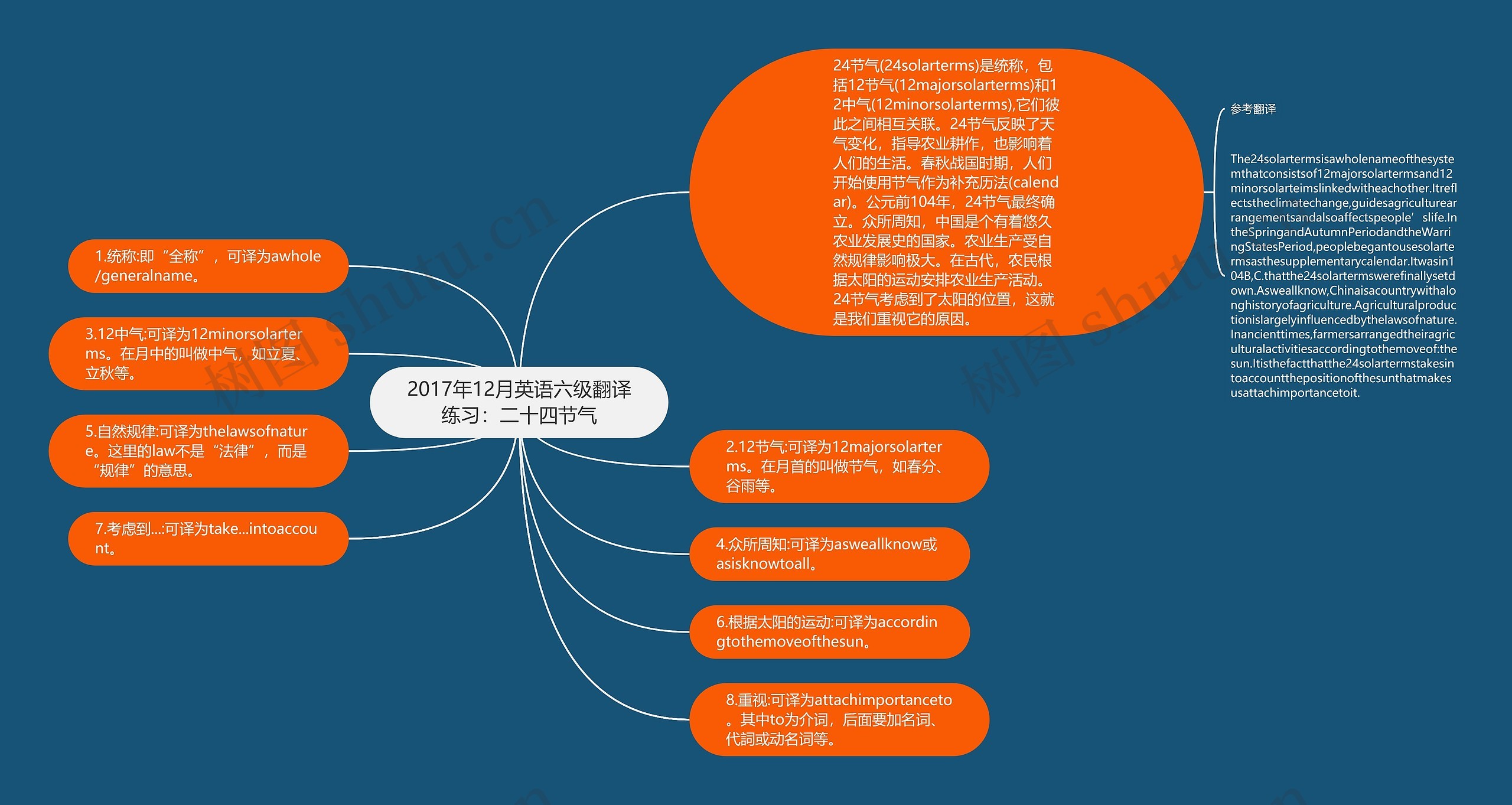 2017年12月英语六级翻译练习：二十四节气思维导图