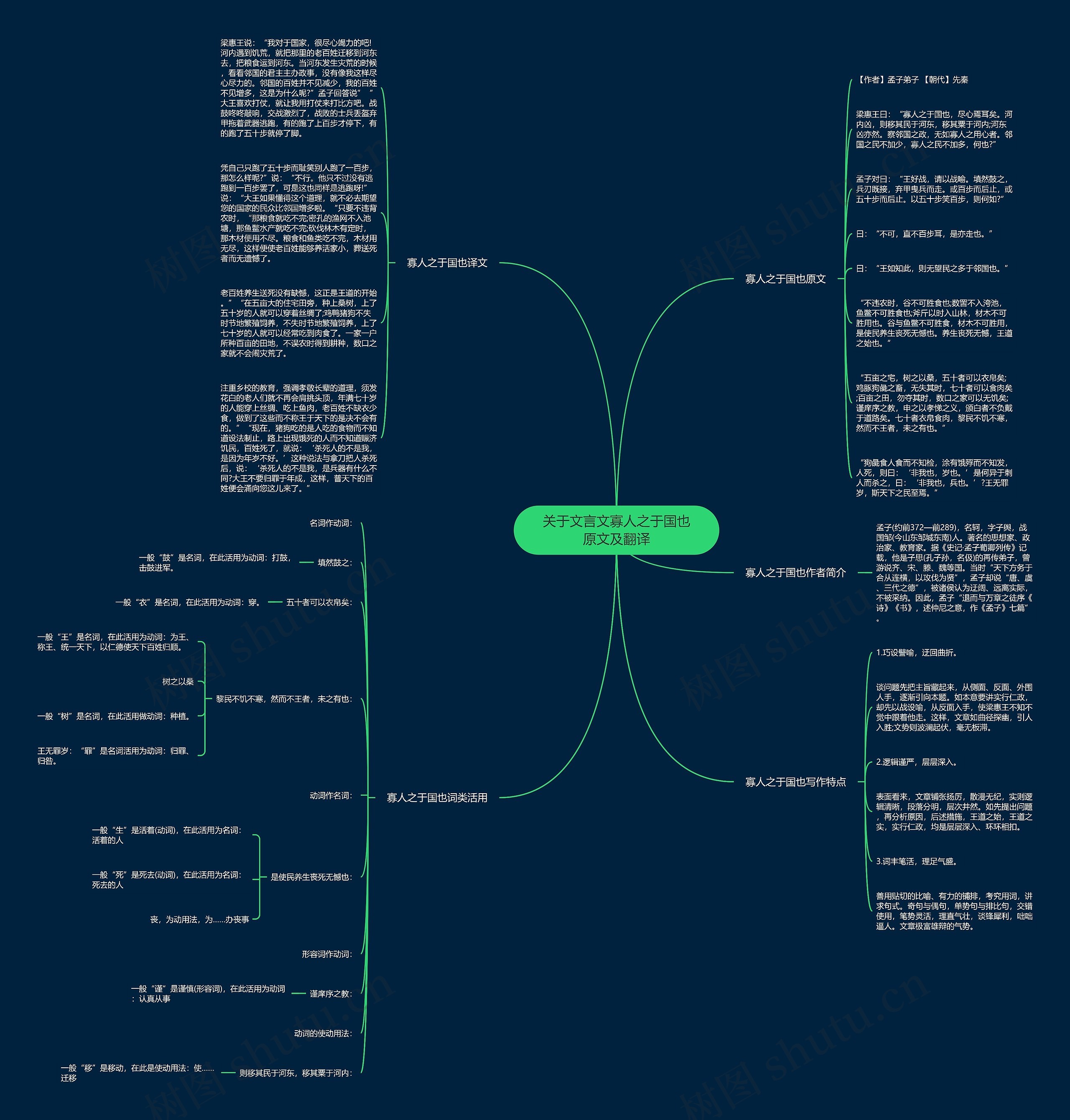 关于文言文寡人之于国也原文及翻译思维导图