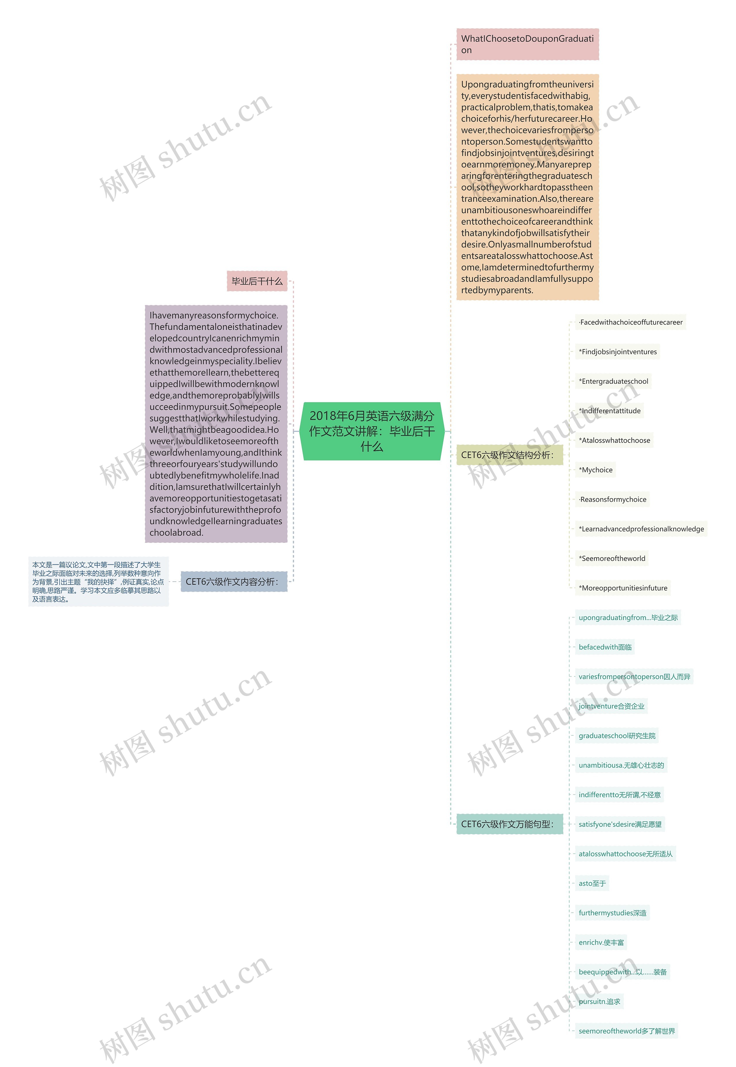 2018年6月英语六级满分作文范文讲解：毕业后干什么思维导图