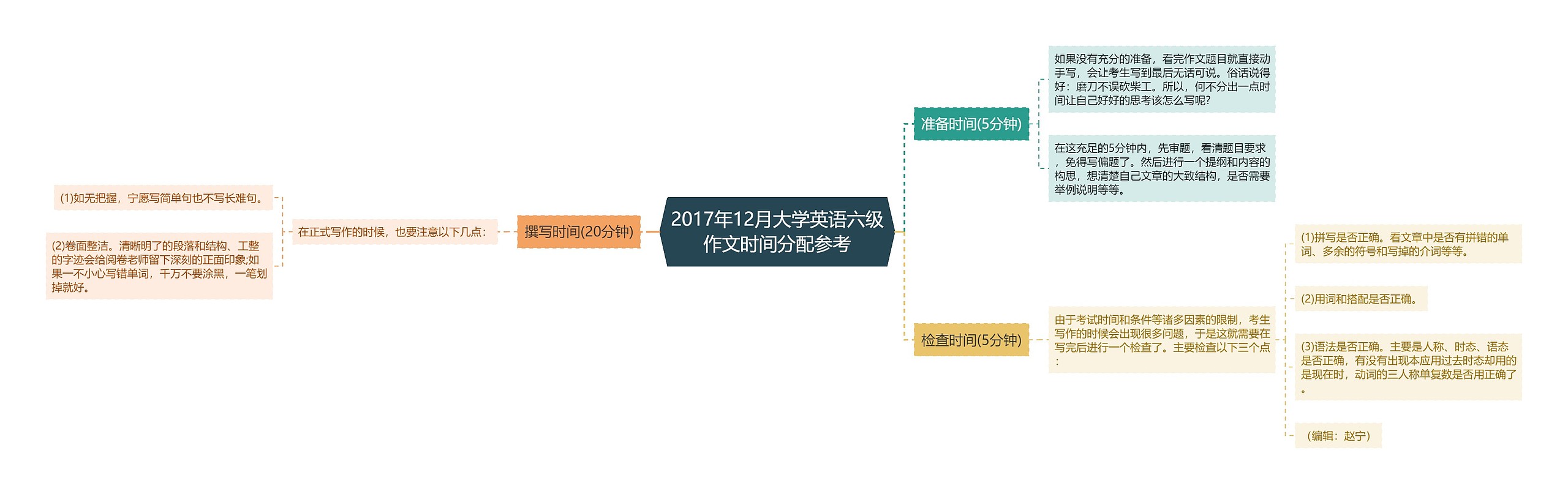 2017年12月大学英语六级作文时间分配参考