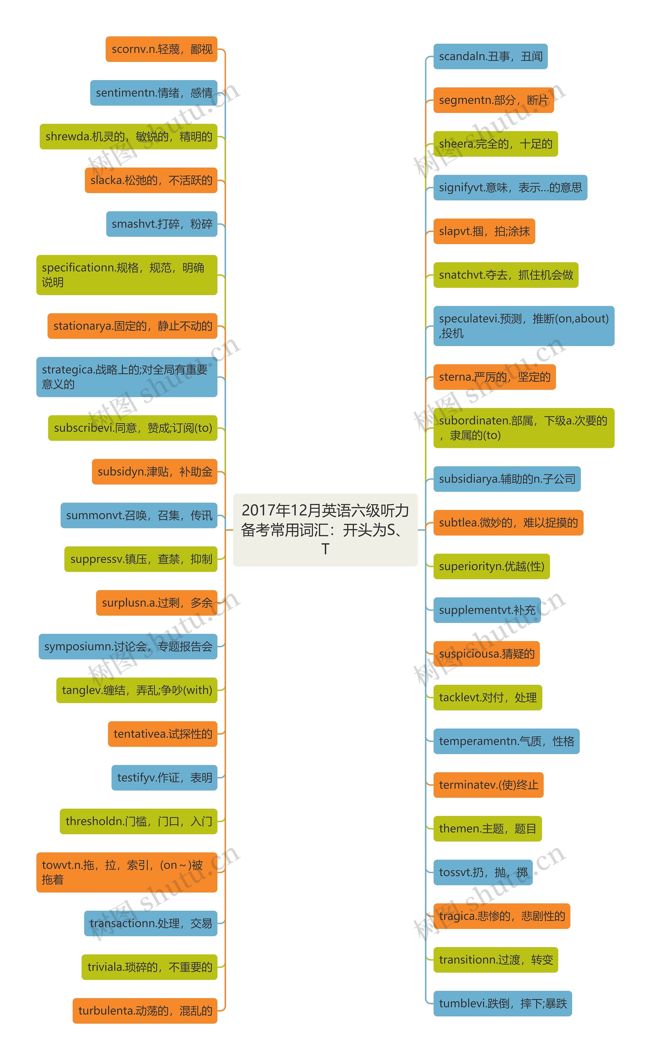 2017年12月英语六级听力备考常用词汇：开头为S、T思维导图