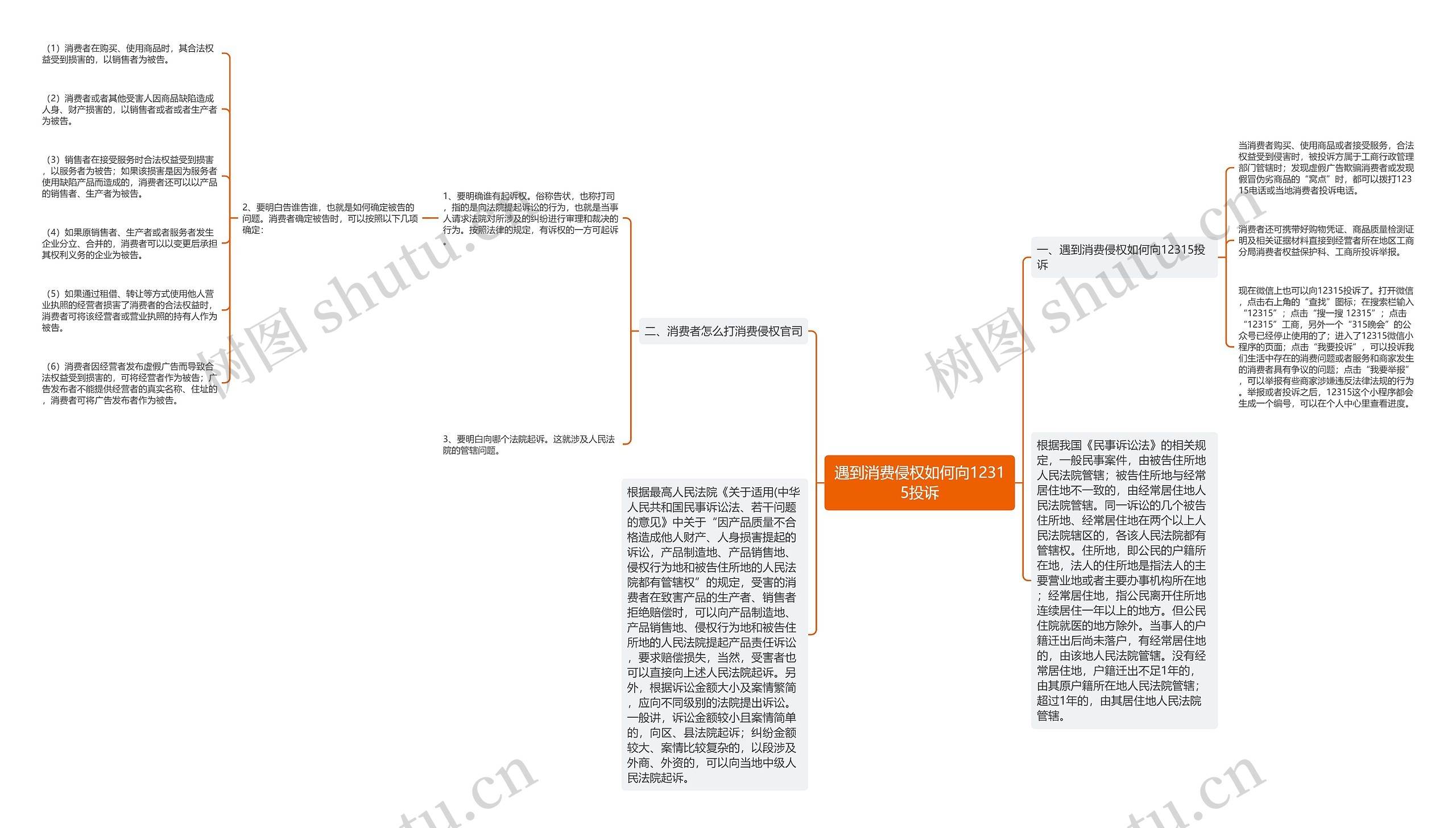 遇到消费侵权如何向12315投诉思维导图