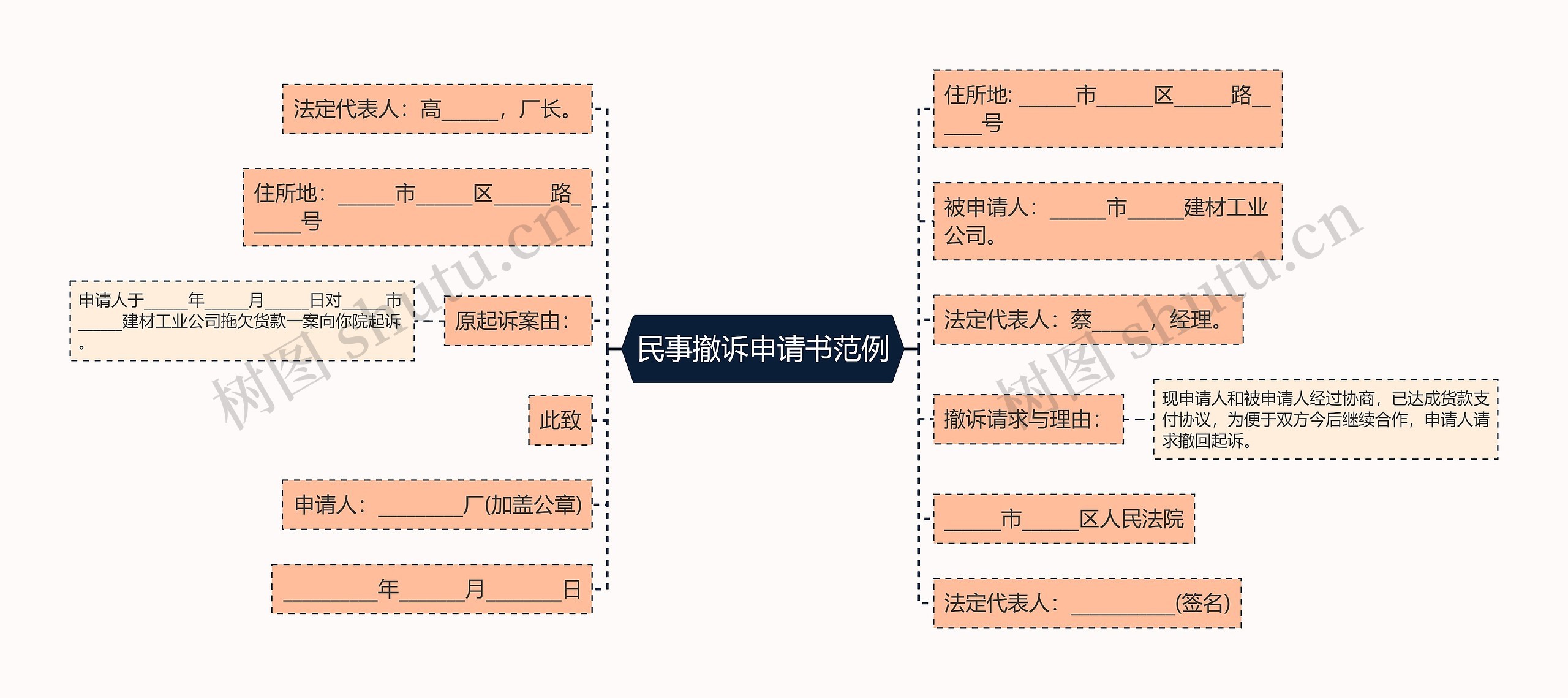 民事撤诉申请书范例思维导图