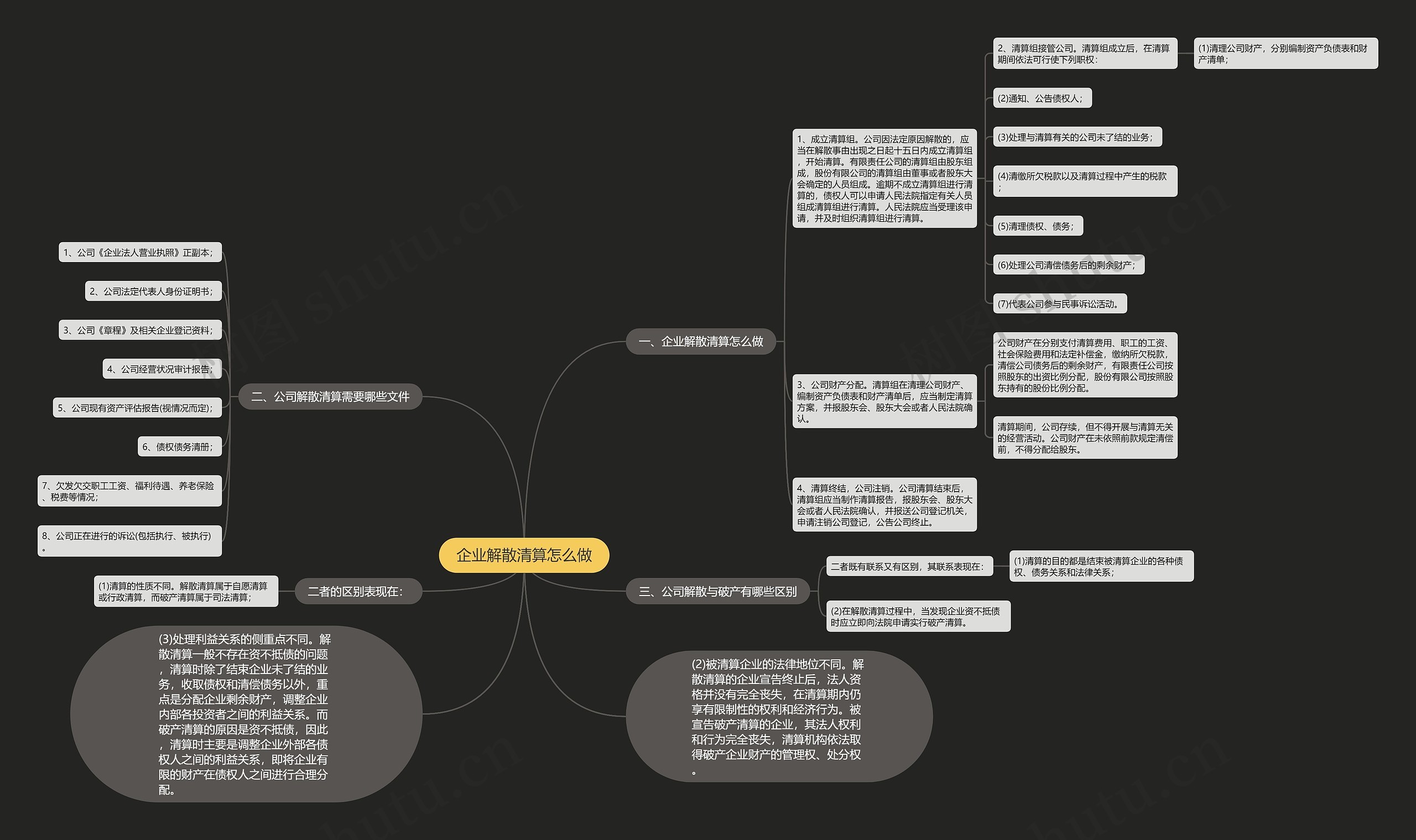 企业解散清算怎么做思维导图